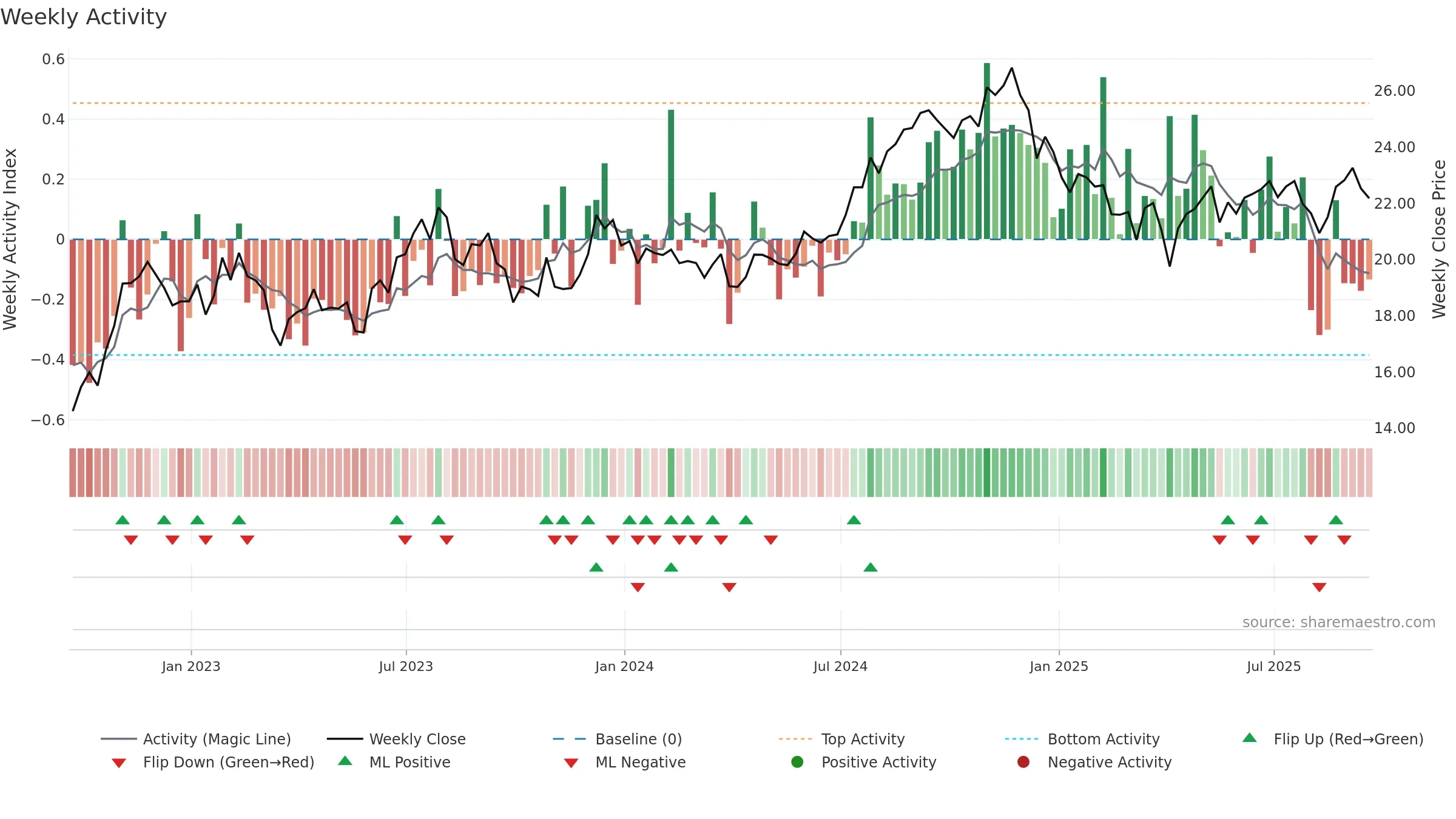 KRG weekly Activity chart, closing 2025-09-19.