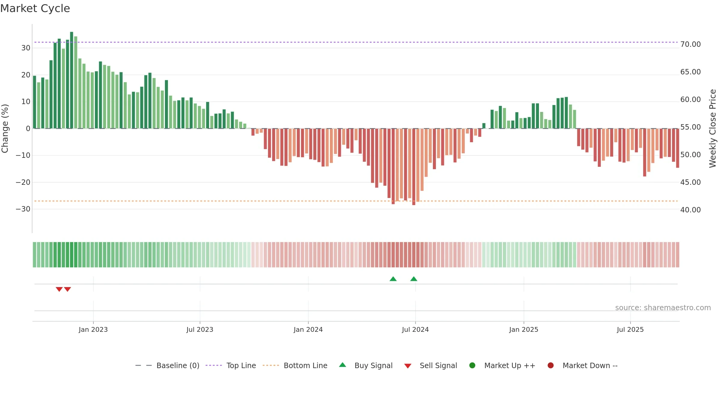 BMY weekly Market Cycle chart, closing 2025-09-19.