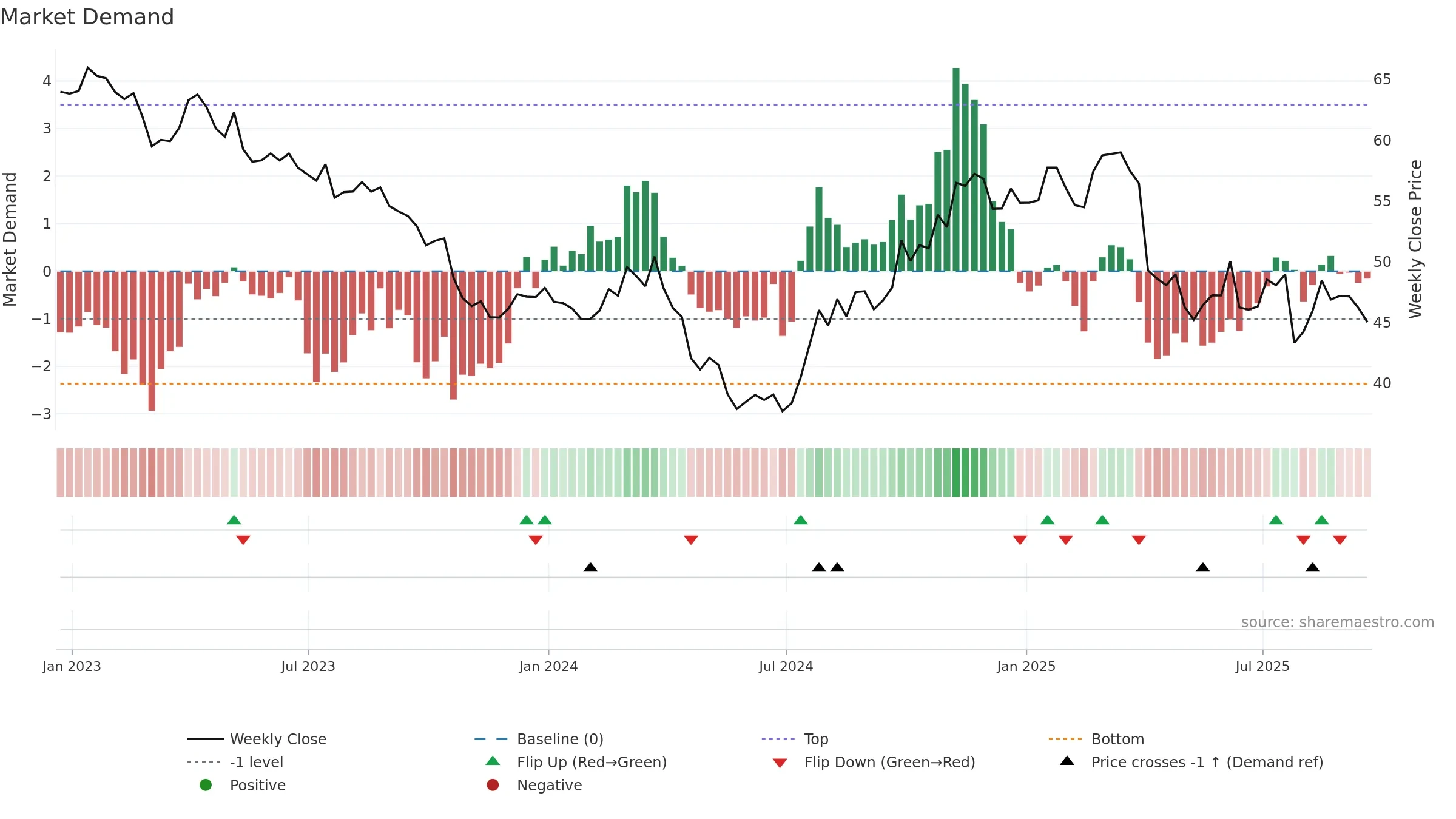 BMY weekly Market Demand chart, closing 2025-09-19.