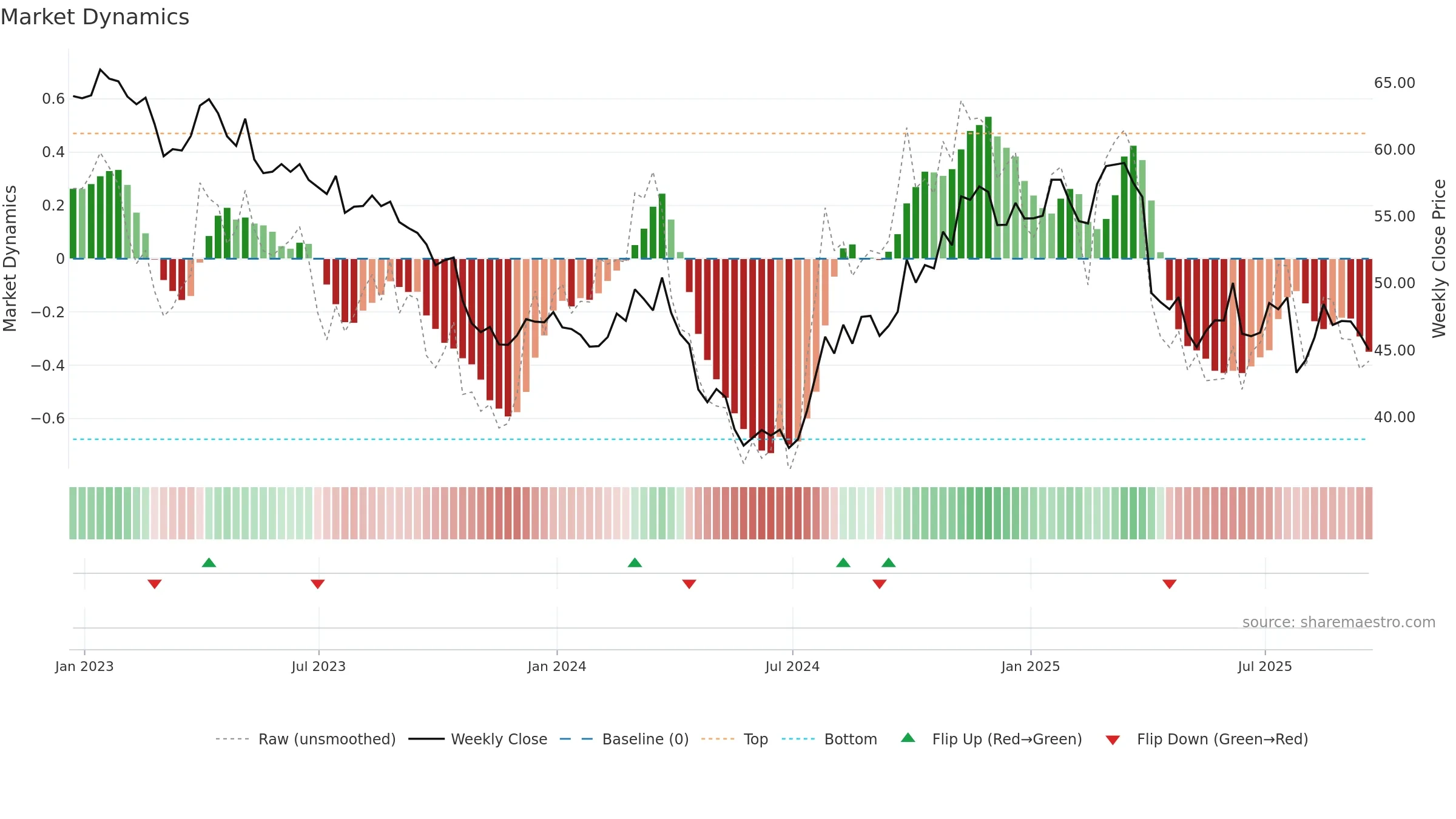 BMY weekly Market Dynamics chart, closing 2025-09-19.