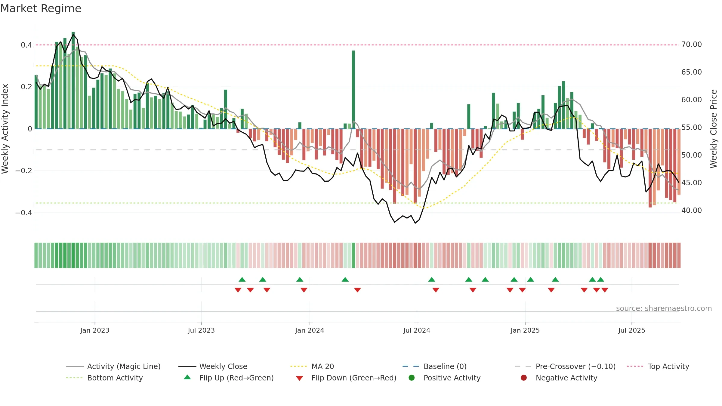 BMY weekly Market Snapshot chart, closing 2025-09-19.