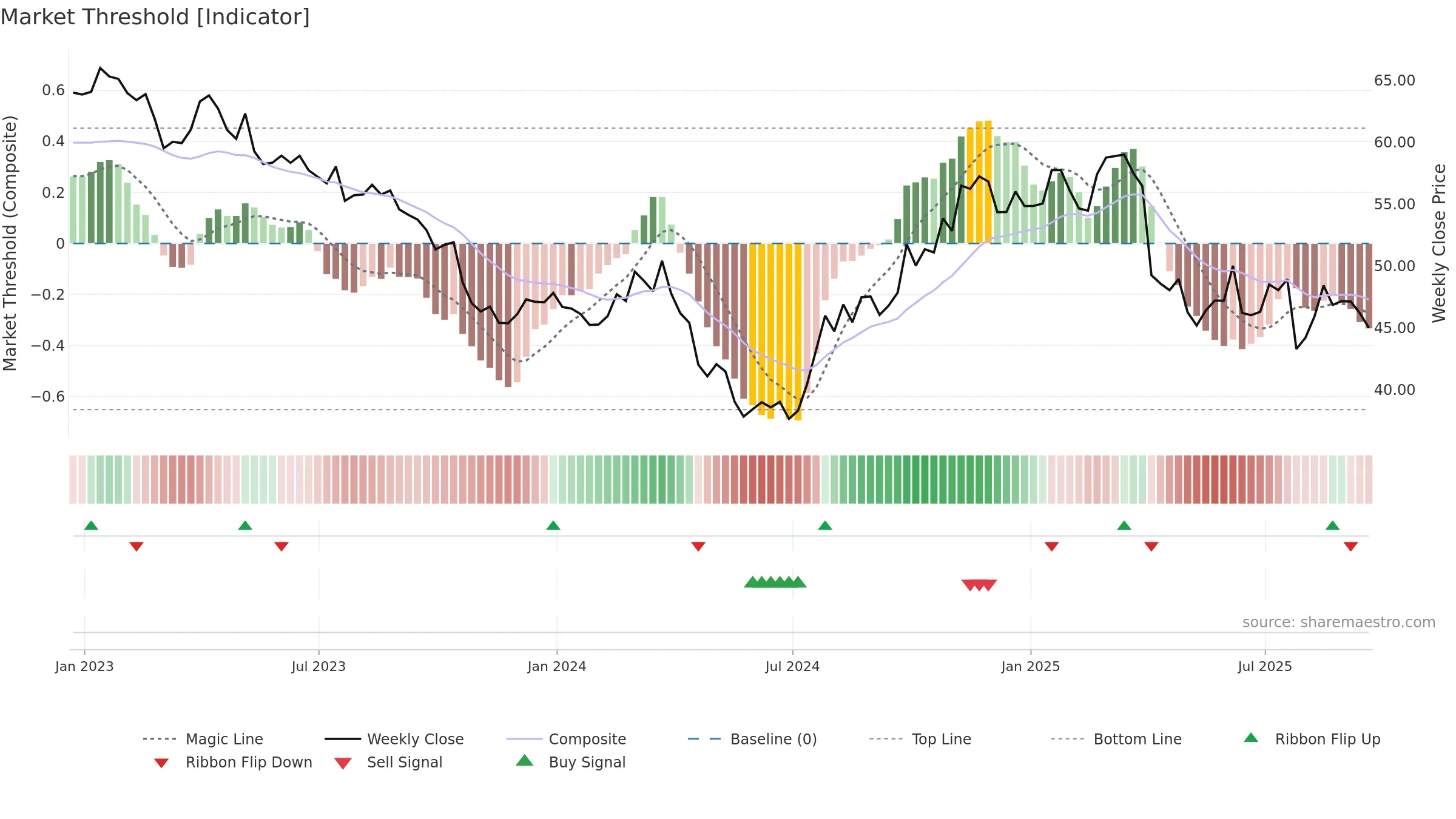 BMY weekly Market Threshold chart, closing 2025-09-19.