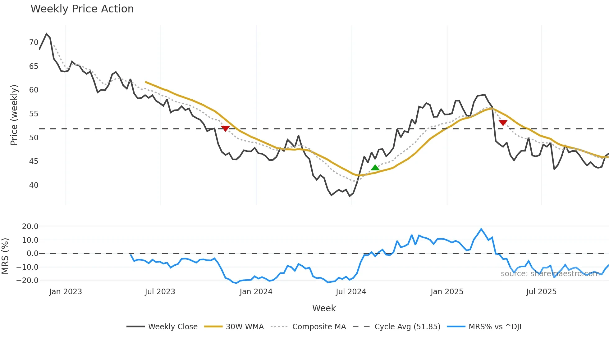 BMY weekly Price Action chart, closing 2025-11-07