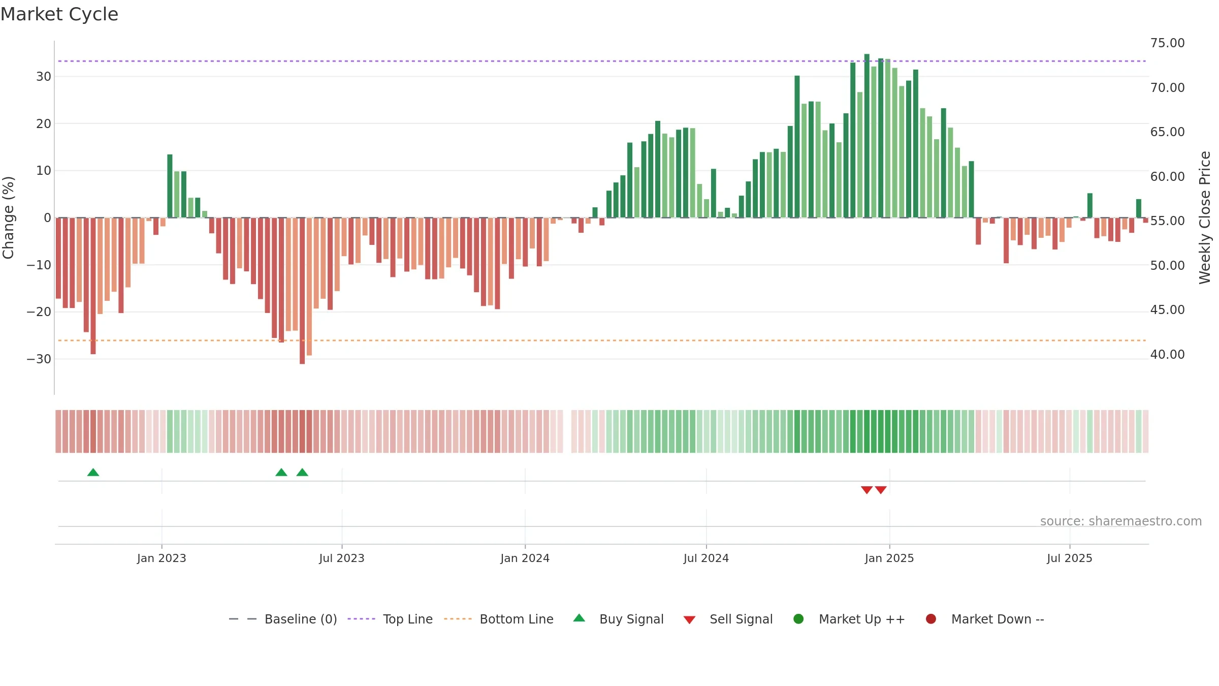 300979 weekly Market Cycle chart, closing 2025-09-15.