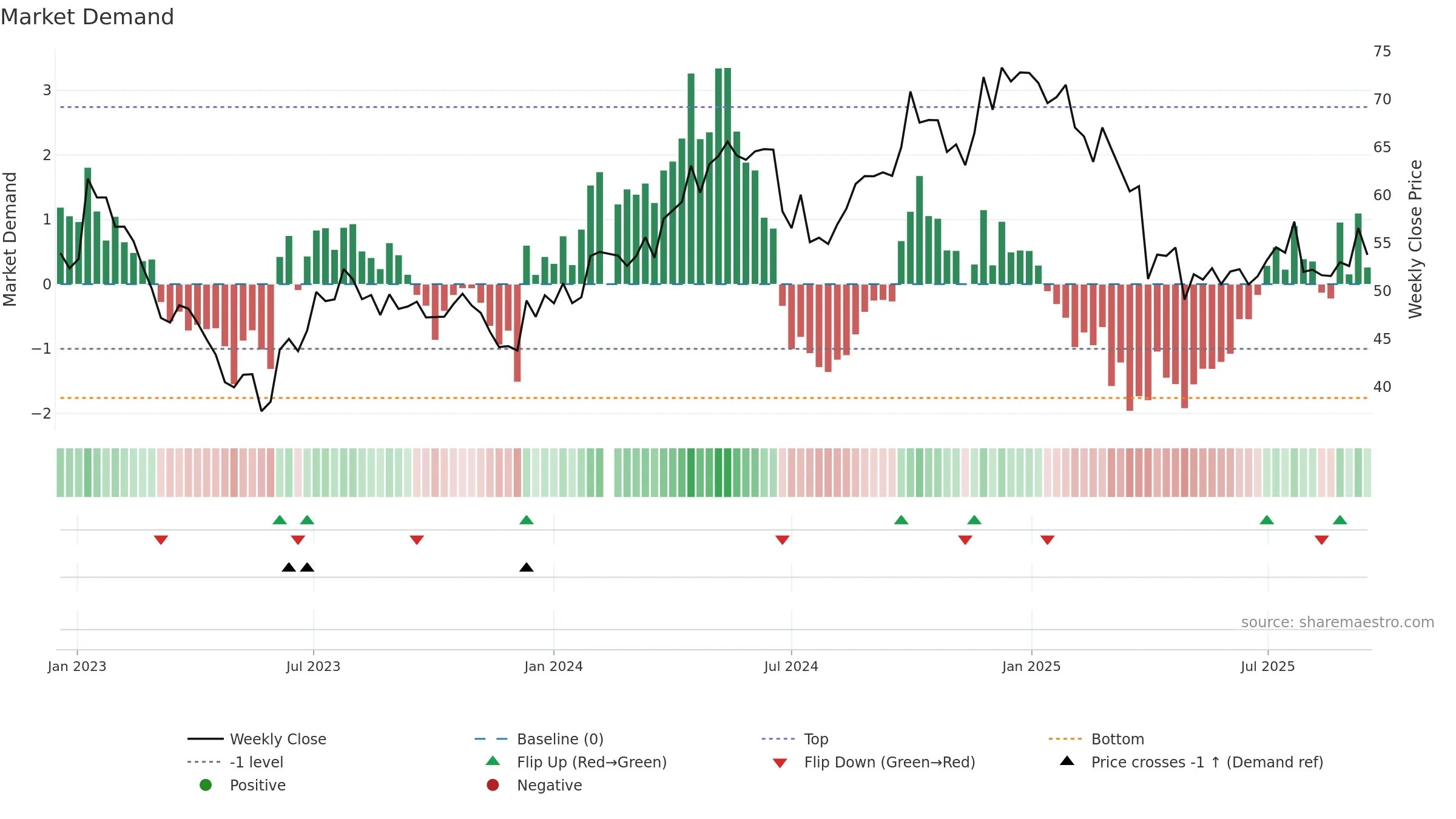 300979 weekly Market Demand chart, closing 2025-09-15.