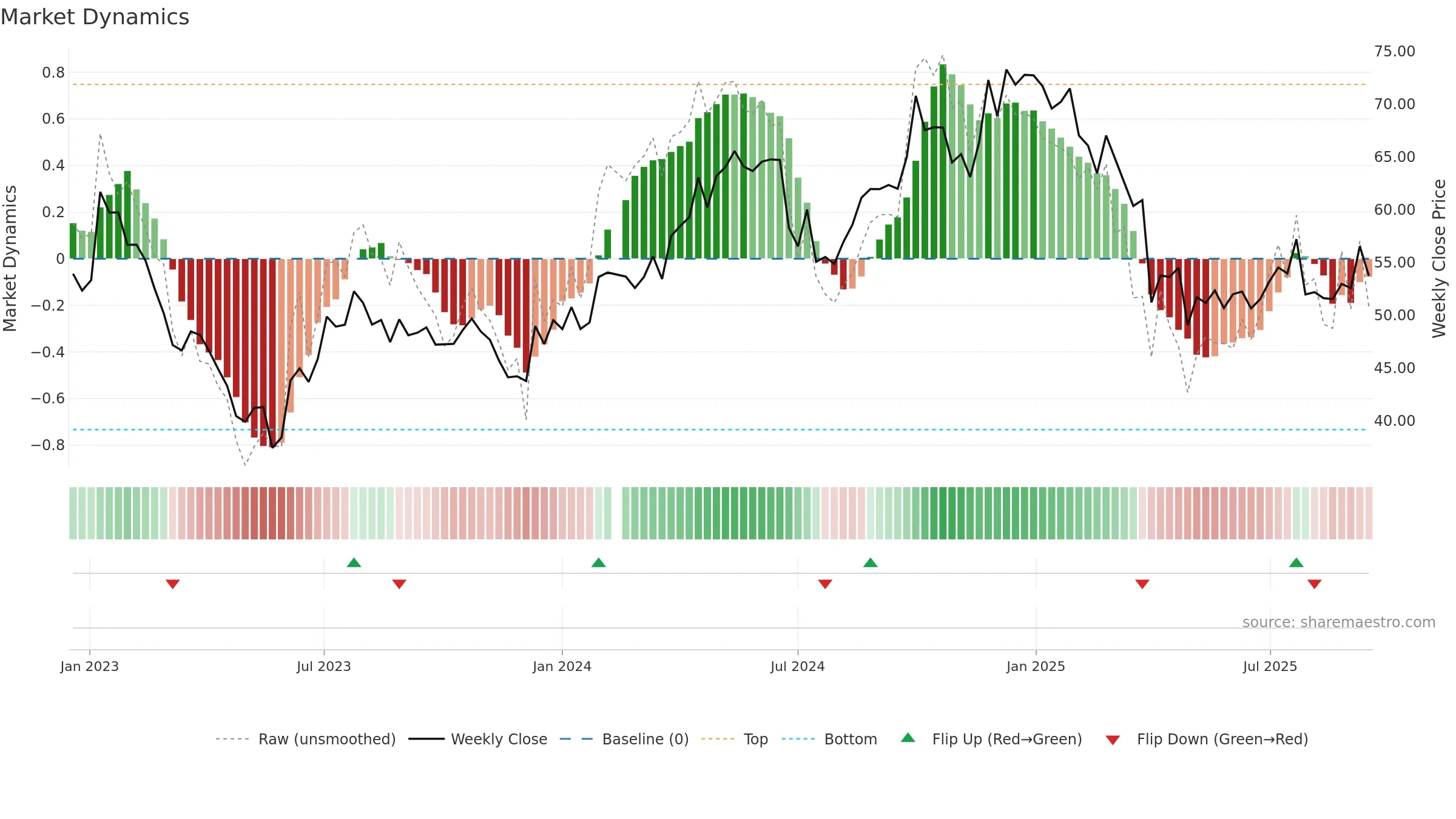 300979 weekly Market Dynamics chart, closing 2025-09-15.