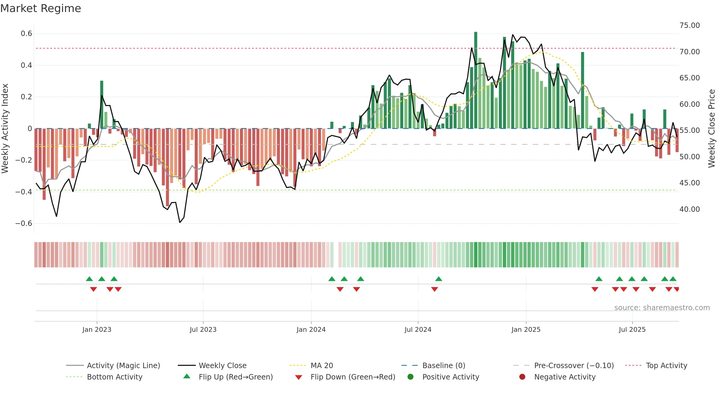 300979 weekly Market Snapshot chart, closing 2025-09-15.