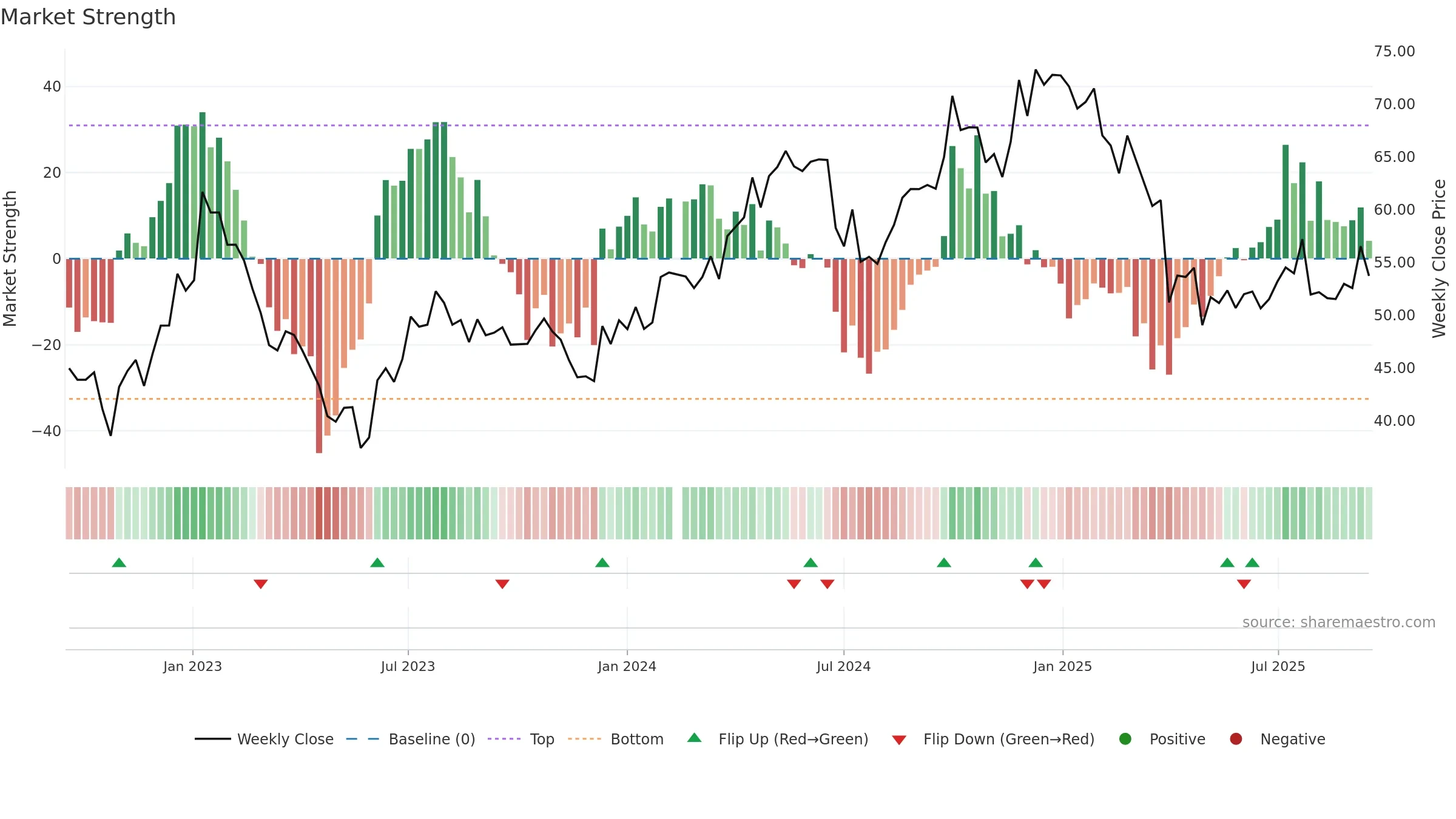 300979 weekly Market Strength chart, closing 2025-09-15.