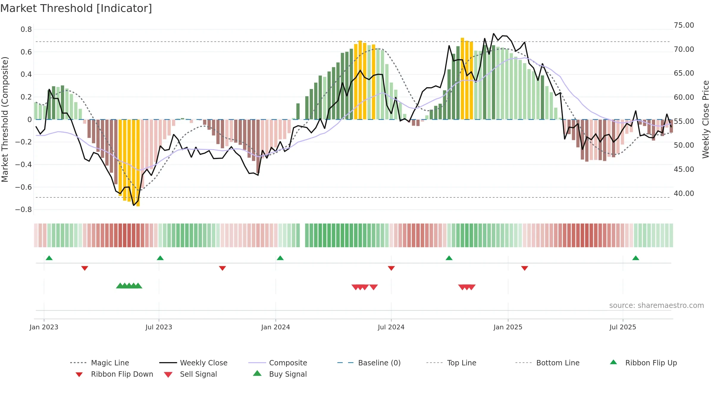 300979 weekly Market Threshold chart, closing 2025-09-15.