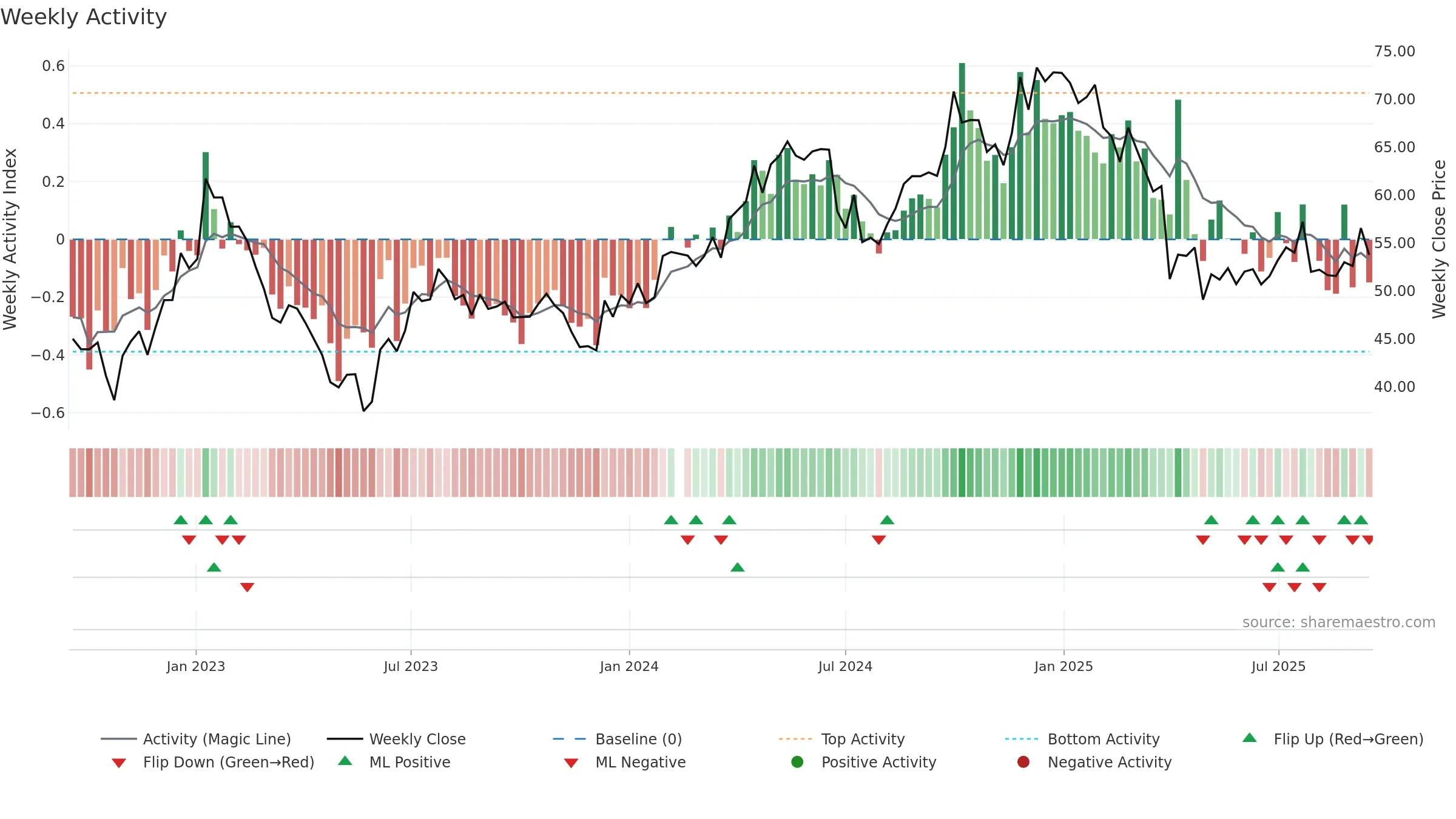 300979 weekly Activity chart, closing 2025-09-15.