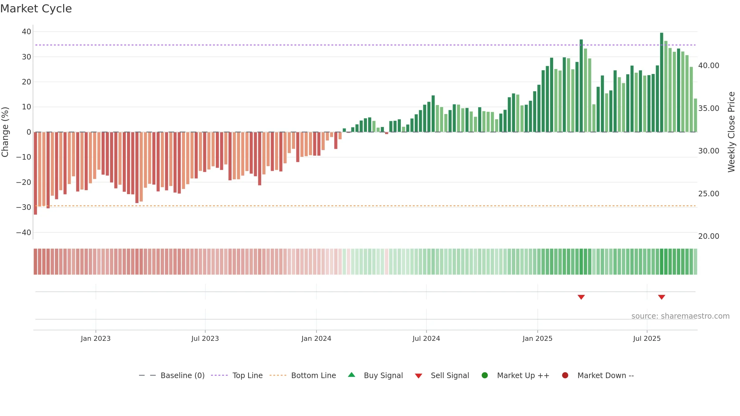 HESM weekly Market Cycle chart, closing 2025-09-19.