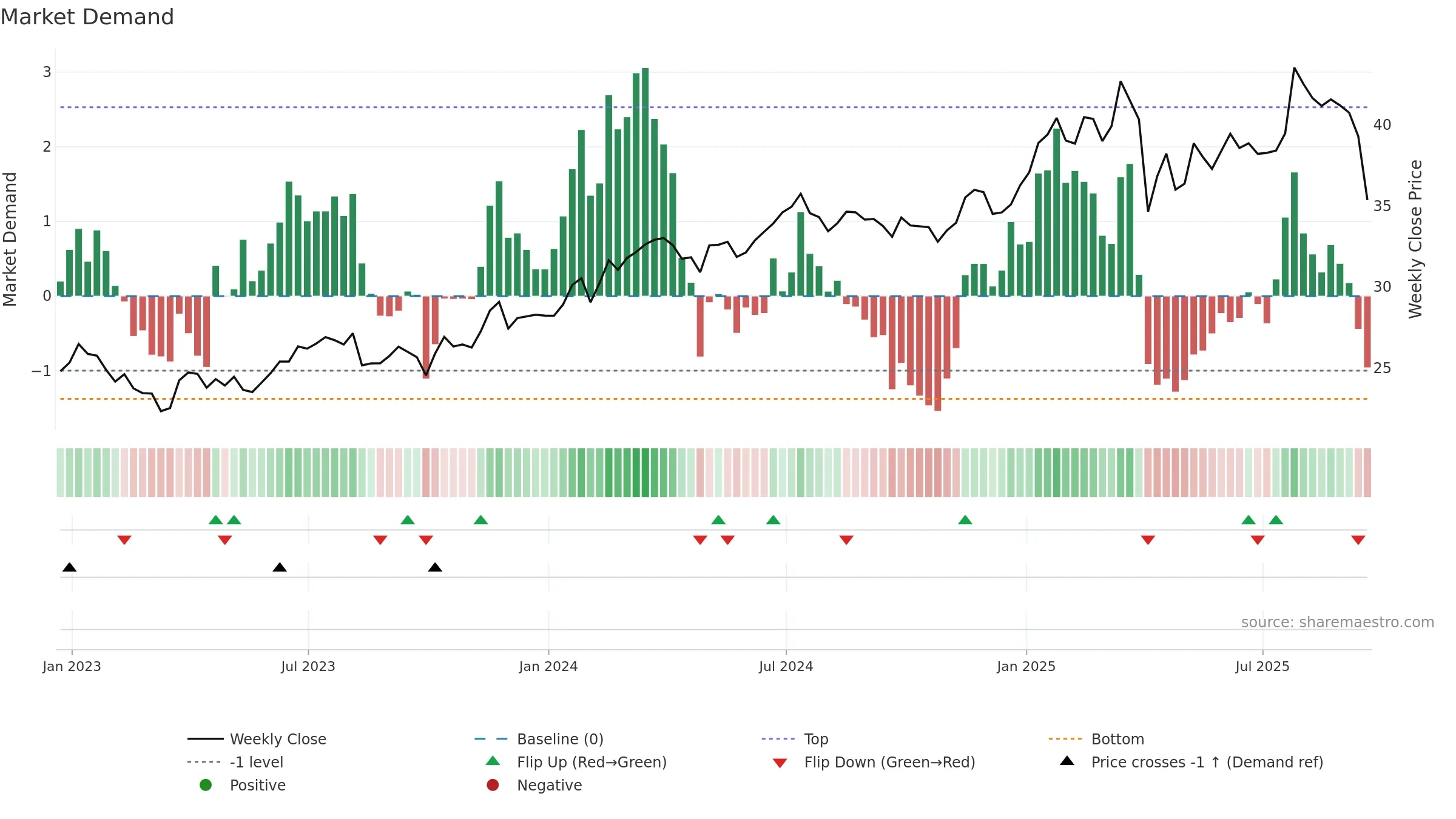 HESM weekly Market Demand chart, closing 2025-09-19.