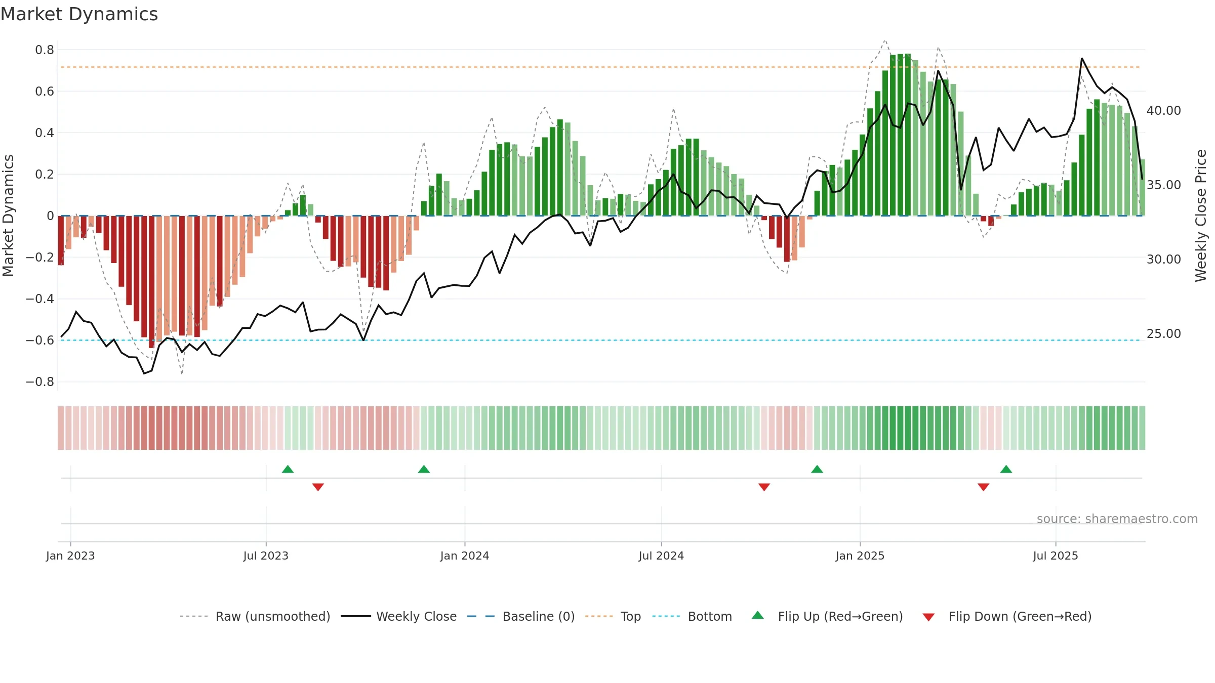 HESM weekly Market Dynamics chart, closing 2025-09-19.