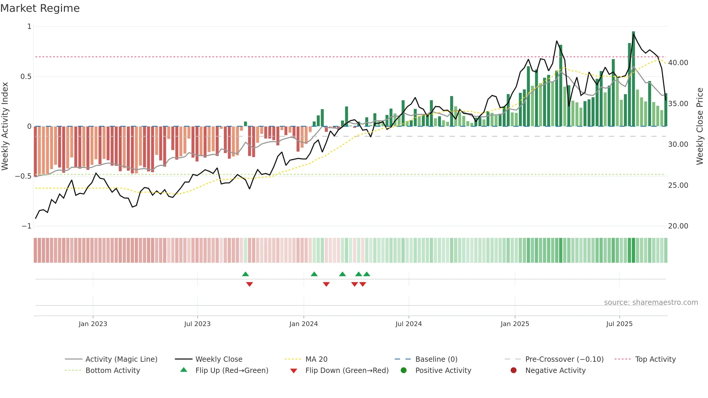 HESM weekly Market Snapshot chart, closing 2025-09-19.