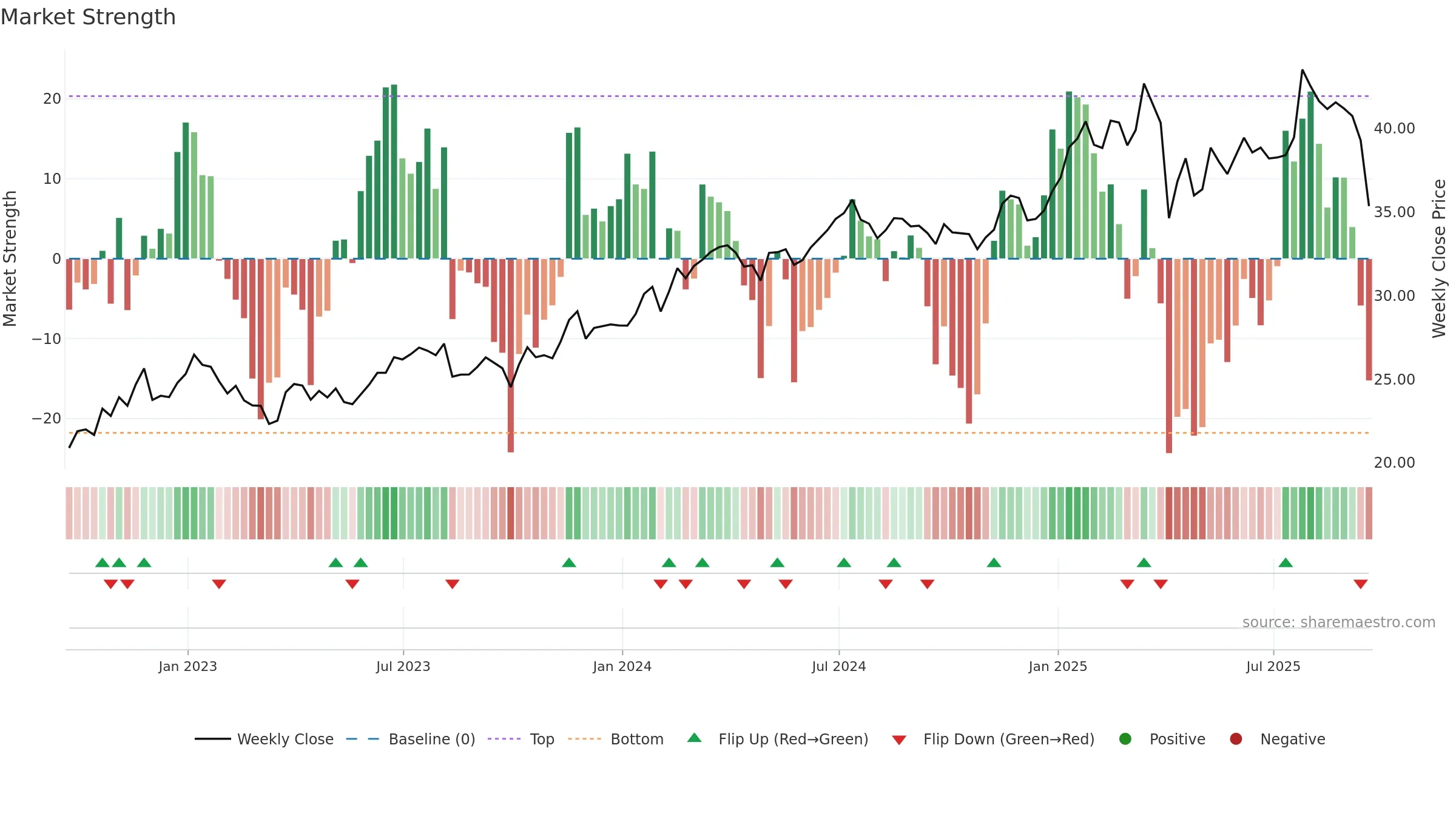 HESM weekly Market Strength chart, closing 2025-09-19.