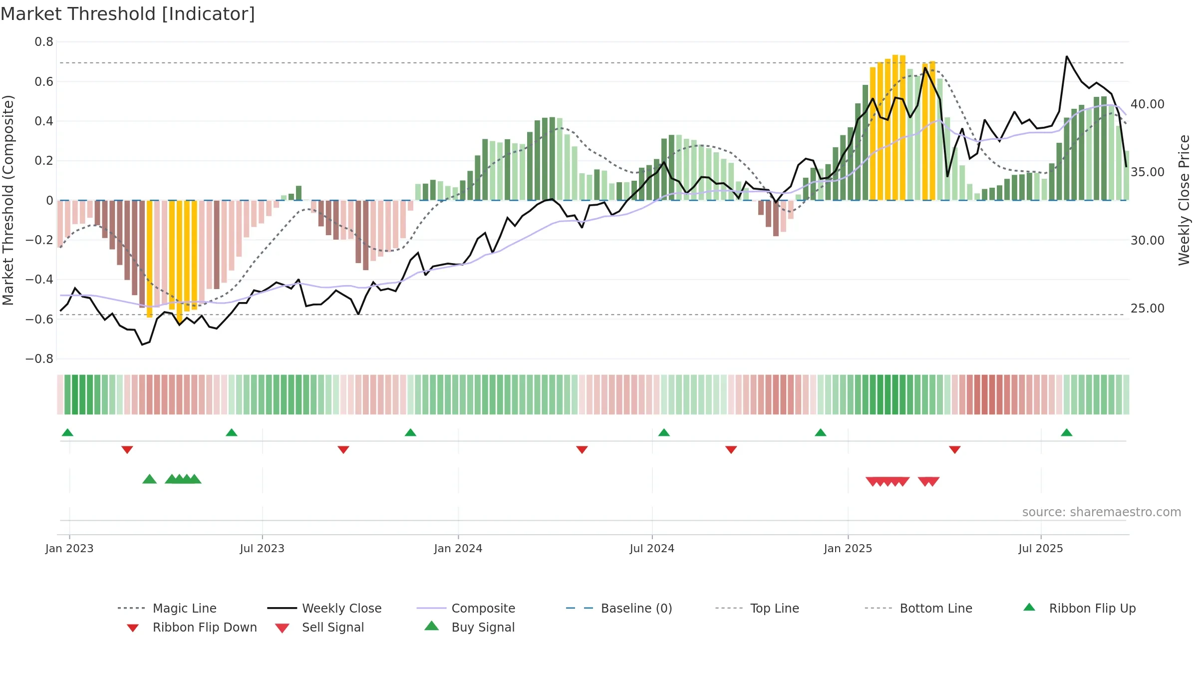 HESM weekly Market Threshold chart, closing 2025-09-19.