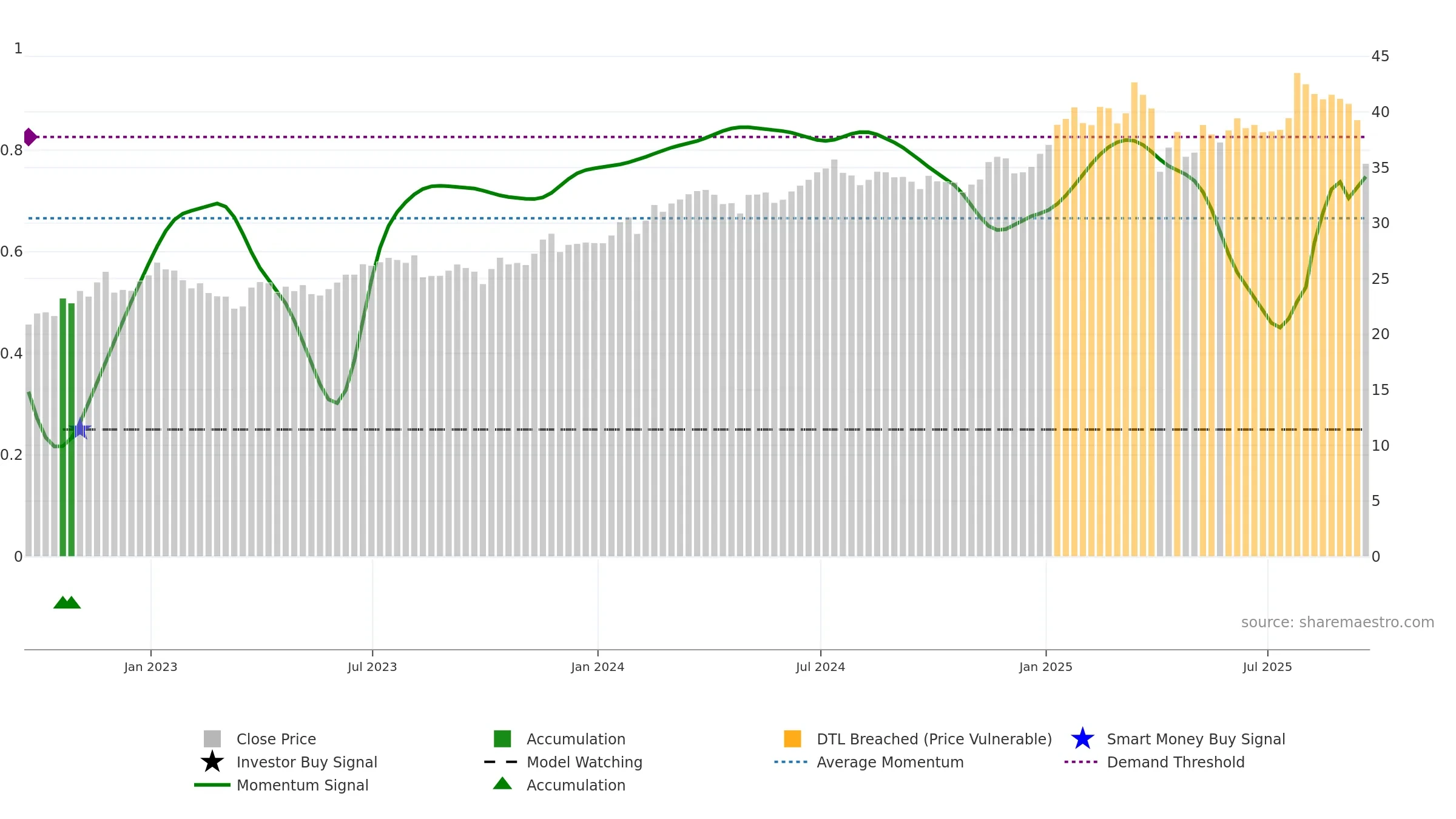 HESM weekly Smart Money chart, closing 2025-09-19.