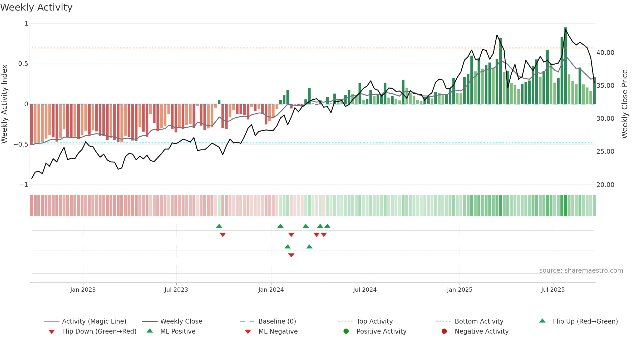 HESM weekly Activity chart, closing 2025-09-19.