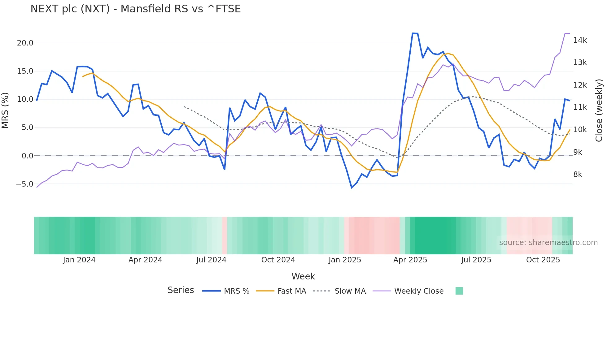 NXT Mansfield Relative Strength chart