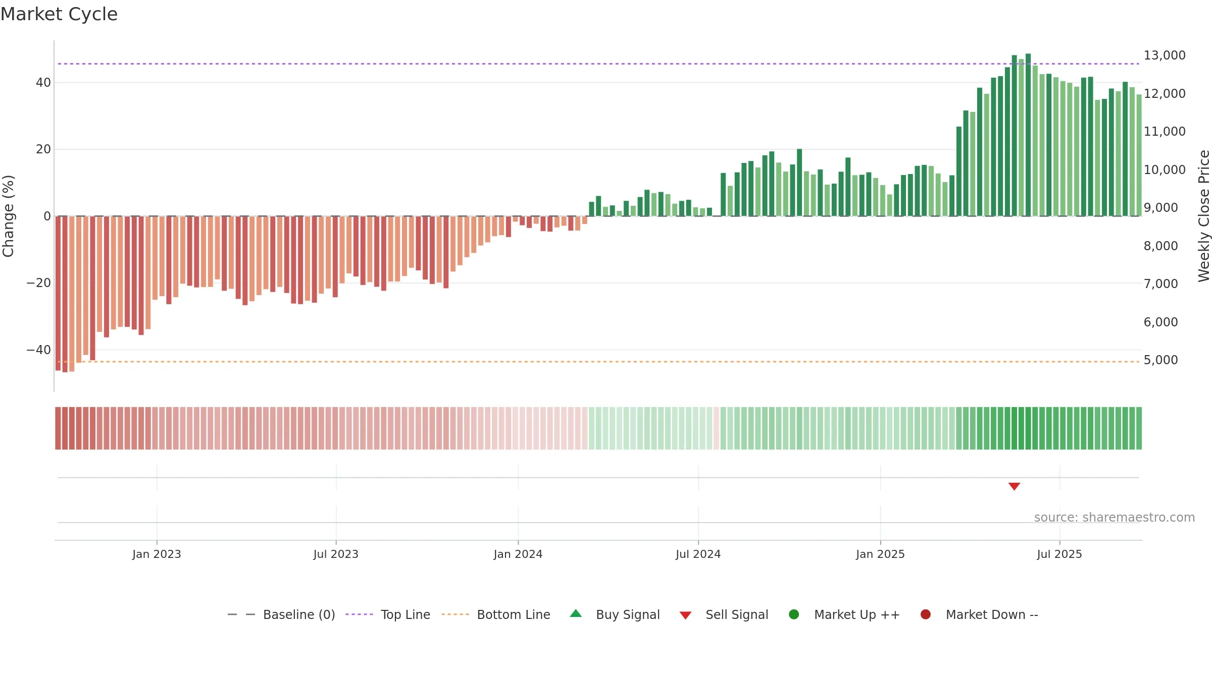 NXT weekly Market Cycle chart, closing 2025-09-19.