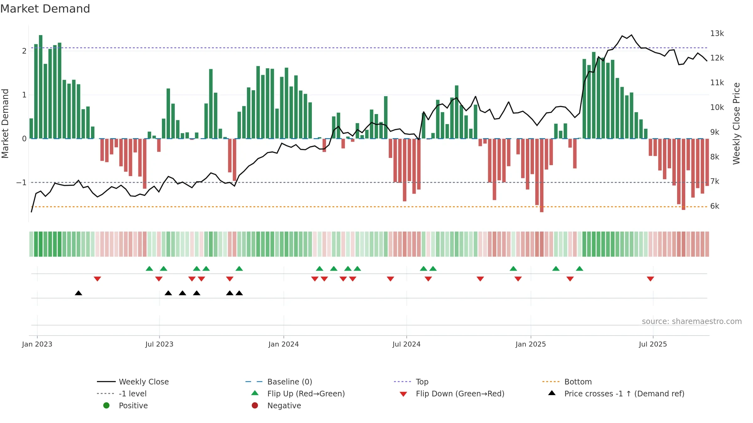 NXT weekly Market Demand chart, closing 2025-09-19.