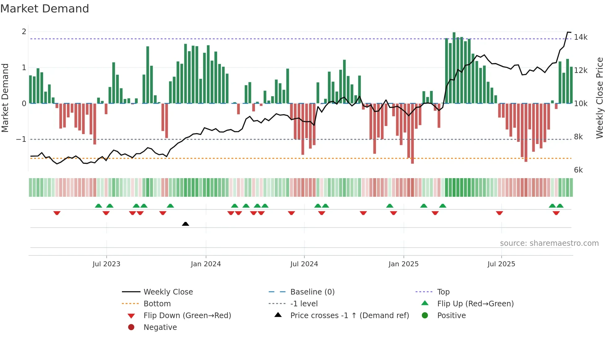 NXT weekly Market Demand chart