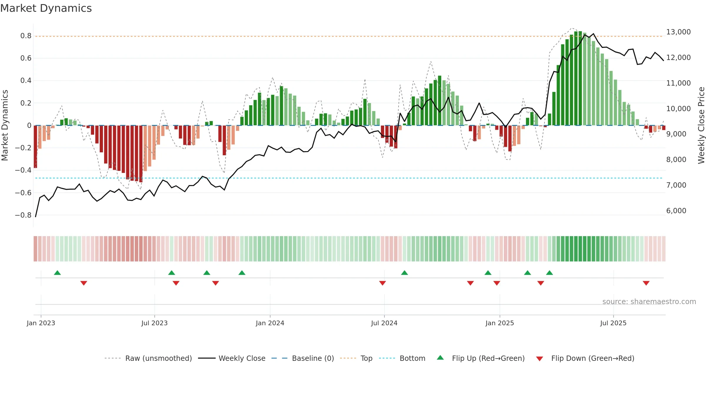 NXT weekly Market Dynamics chart, closing 2025-09-19.