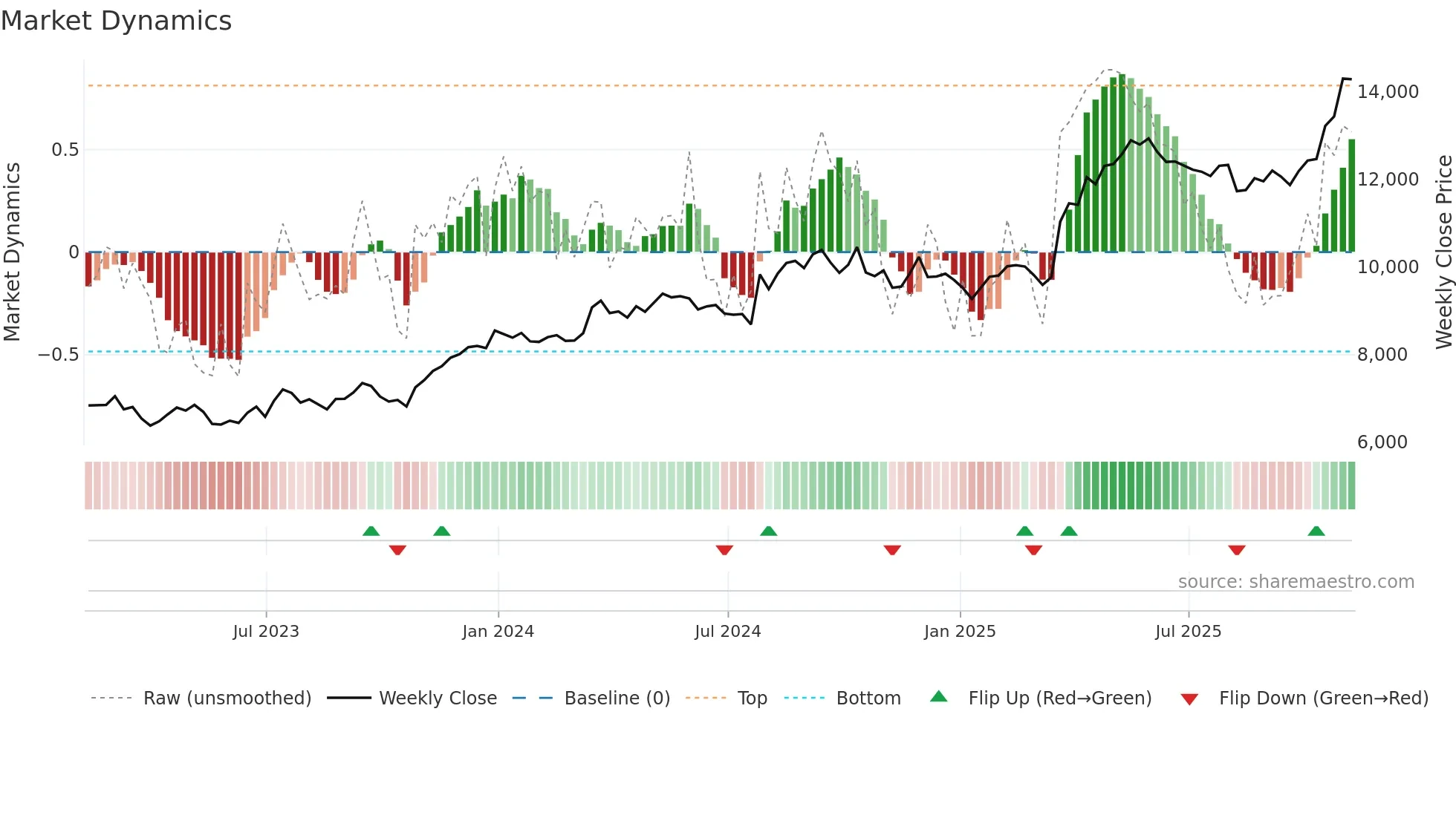NXT weekly Market Dynamics chart