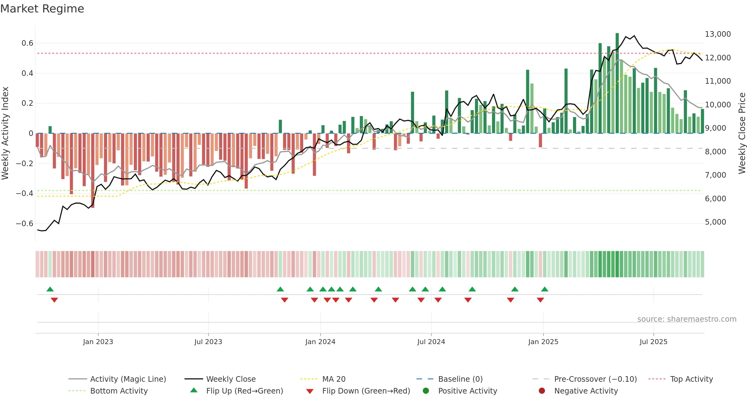 NXT weekly Market Snapshot chart, closing 2025-09-19.