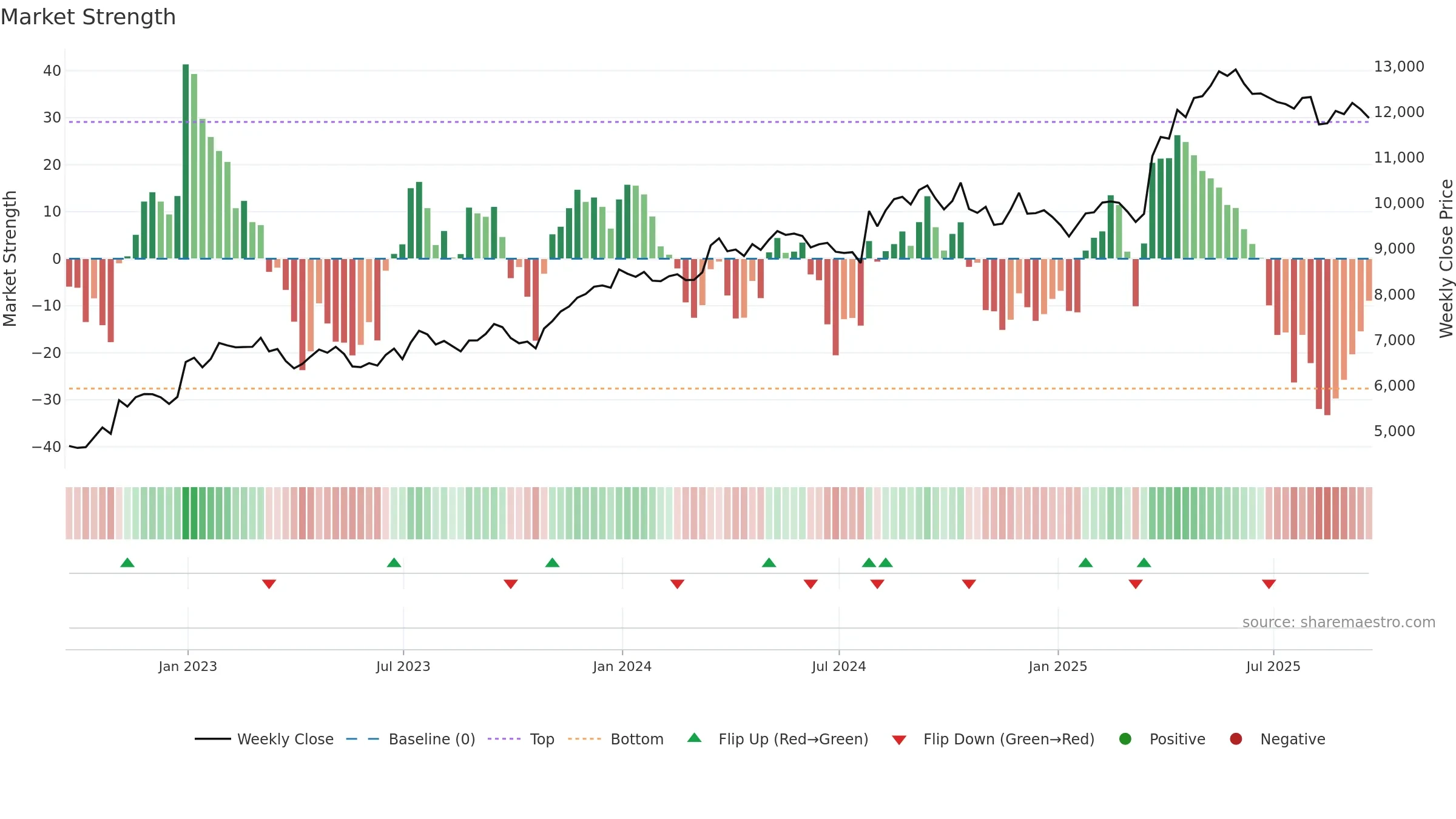 NXT weekly Market Strength chart, closing 2025-09-19.