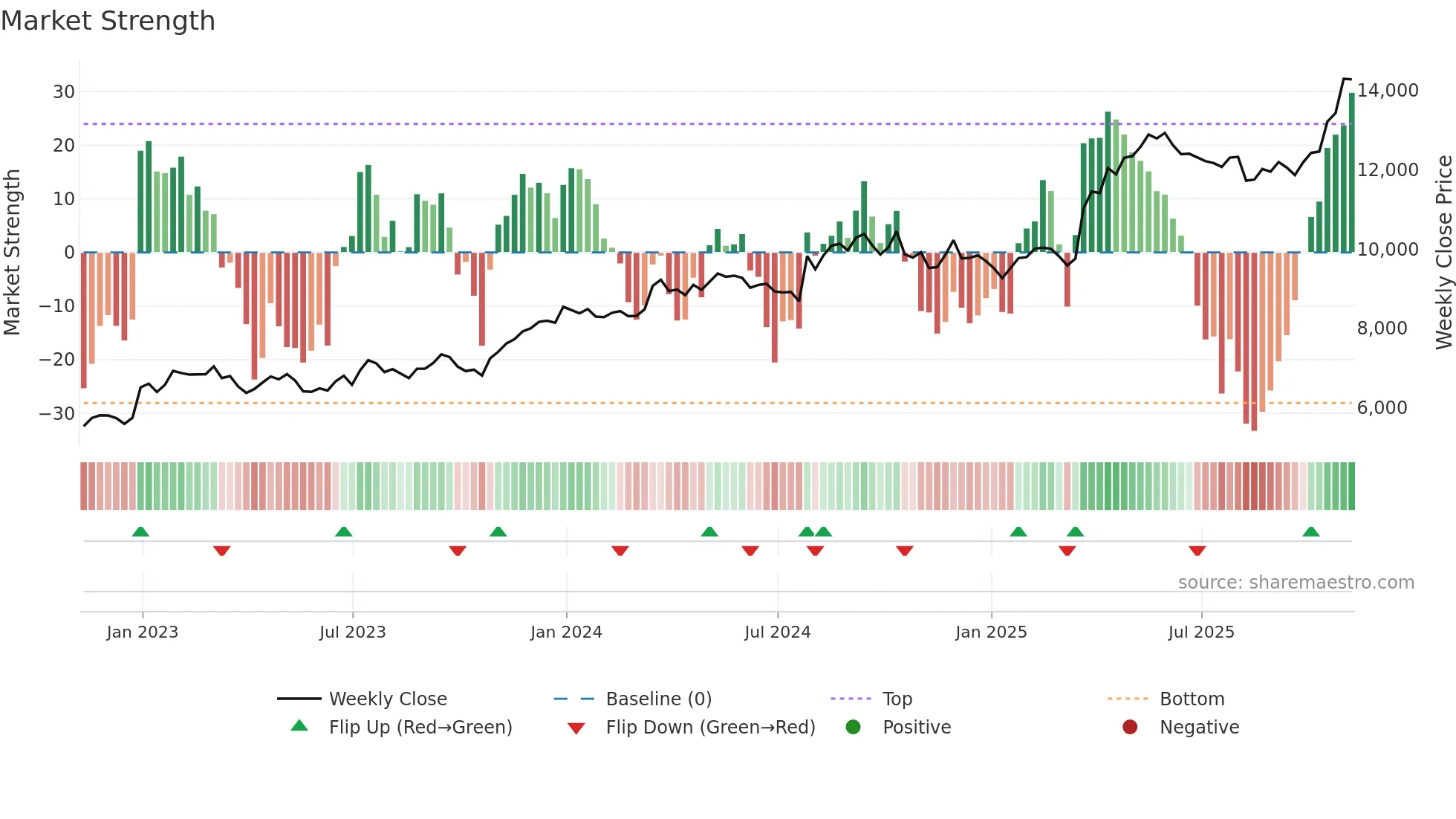 NXT weekly Market Strength chart