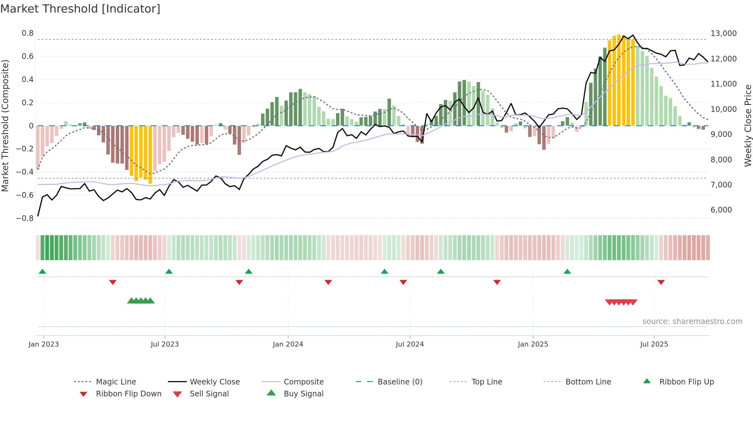 NXT weekly Market Threshold chart, closing 2025-09-19.