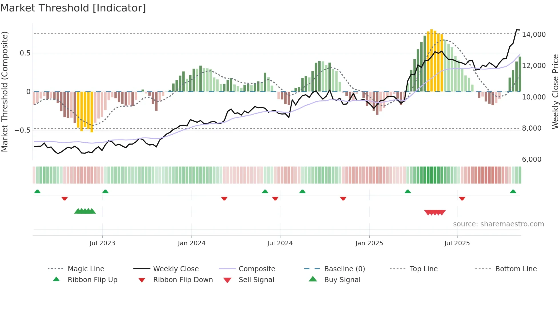 NXT weekly Market Threshold chart