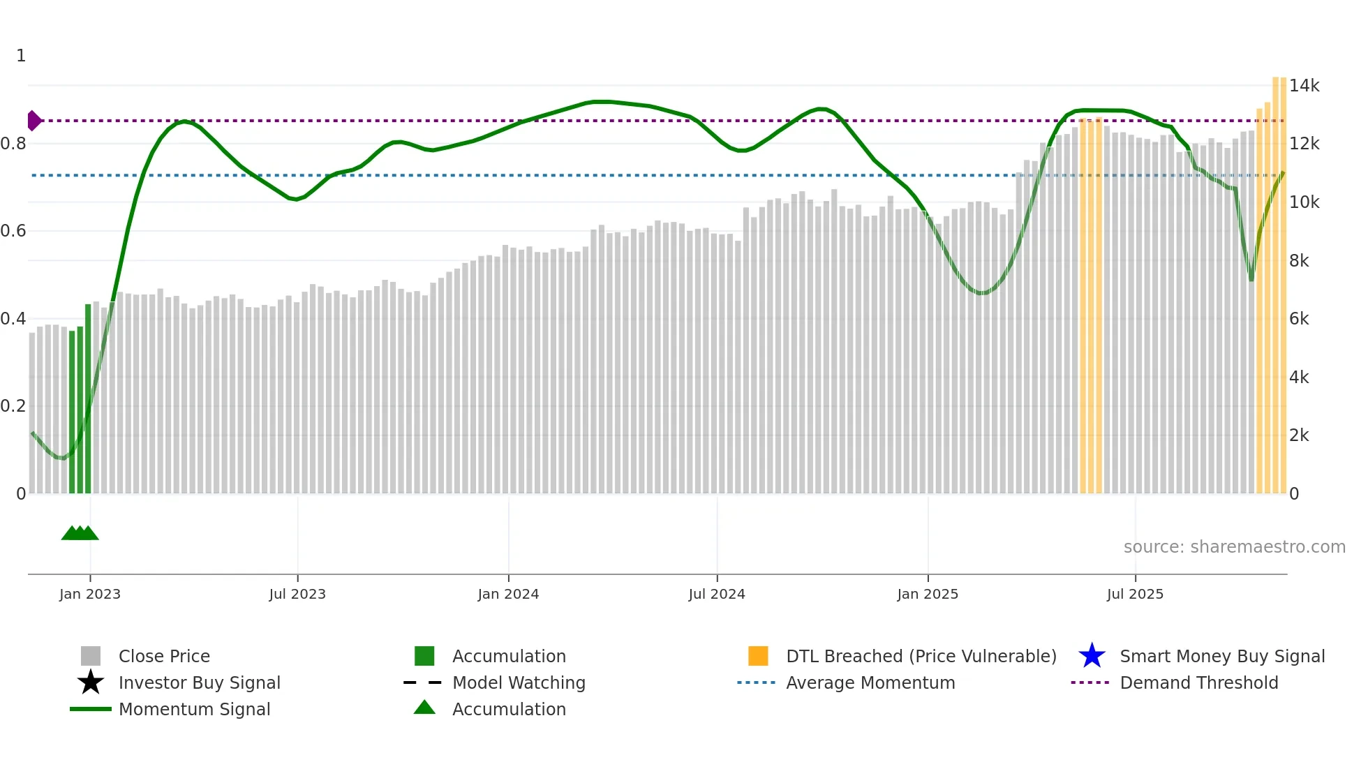 NXT weekly Smart Money chart