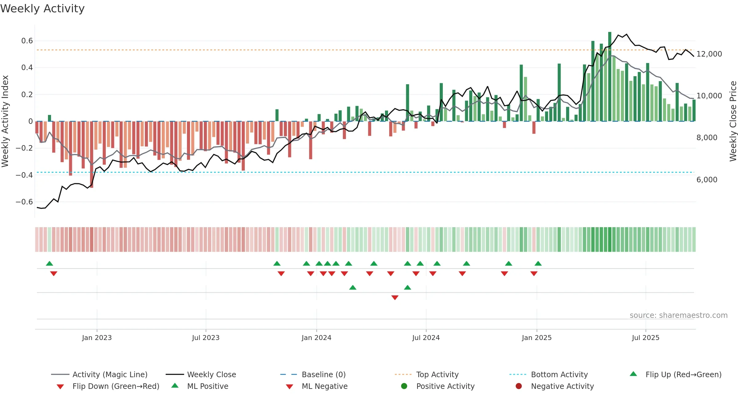 NXT weekly Activity chart, closing 2025-09-19.