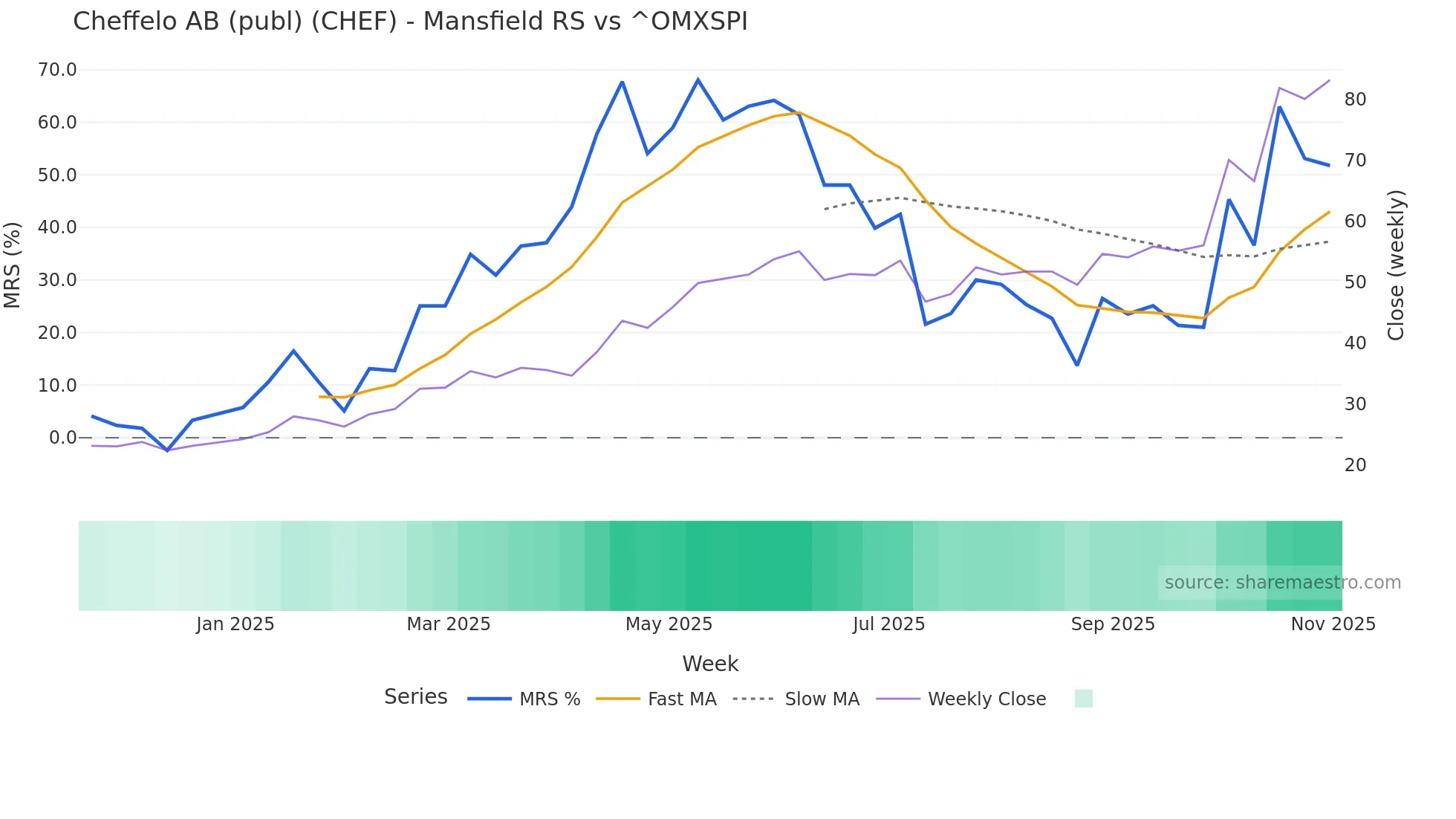 CHEF Mansfield Relative Strength chart