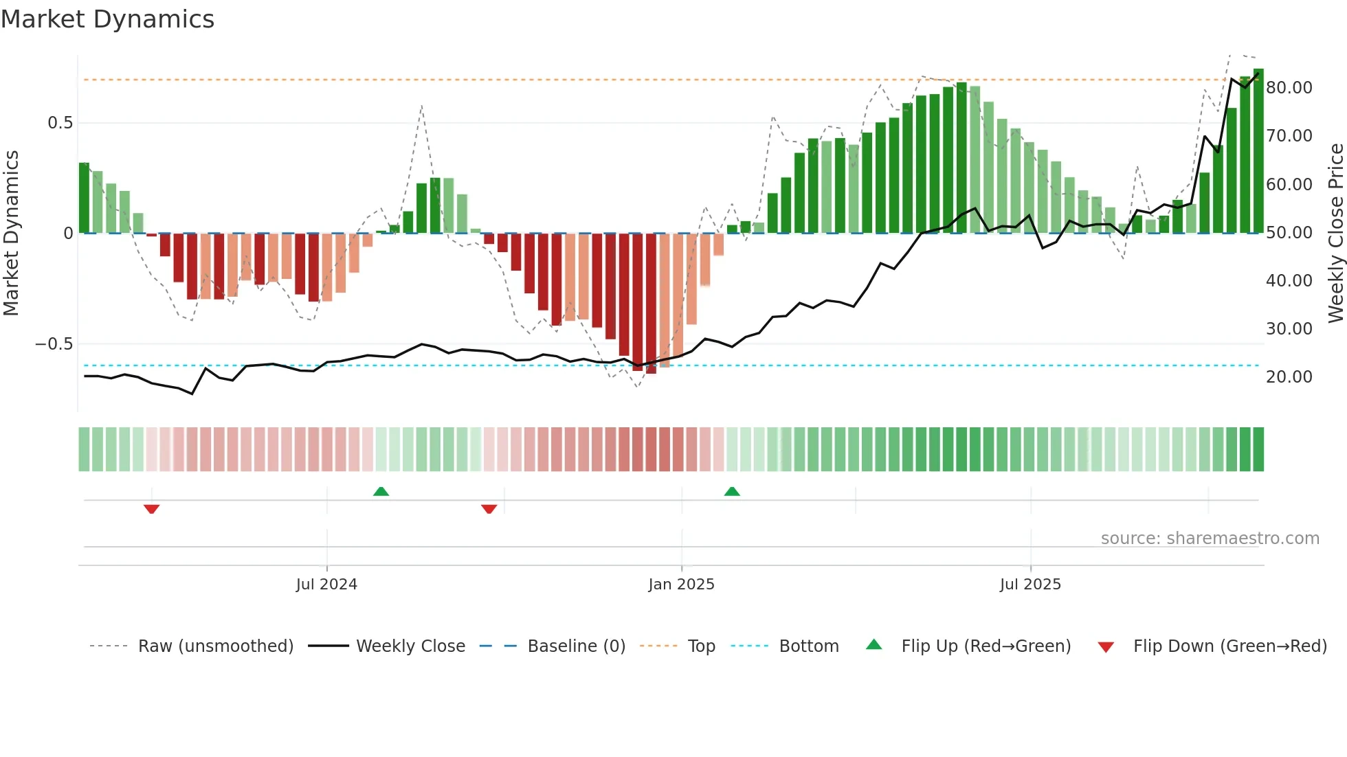 CHEF weekly Market Dynamics chart