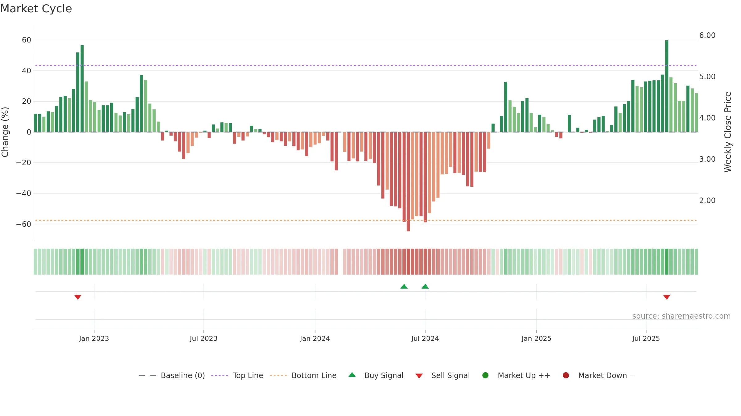002742 weekly Market Cycle chart, closing 2025-09-22.
