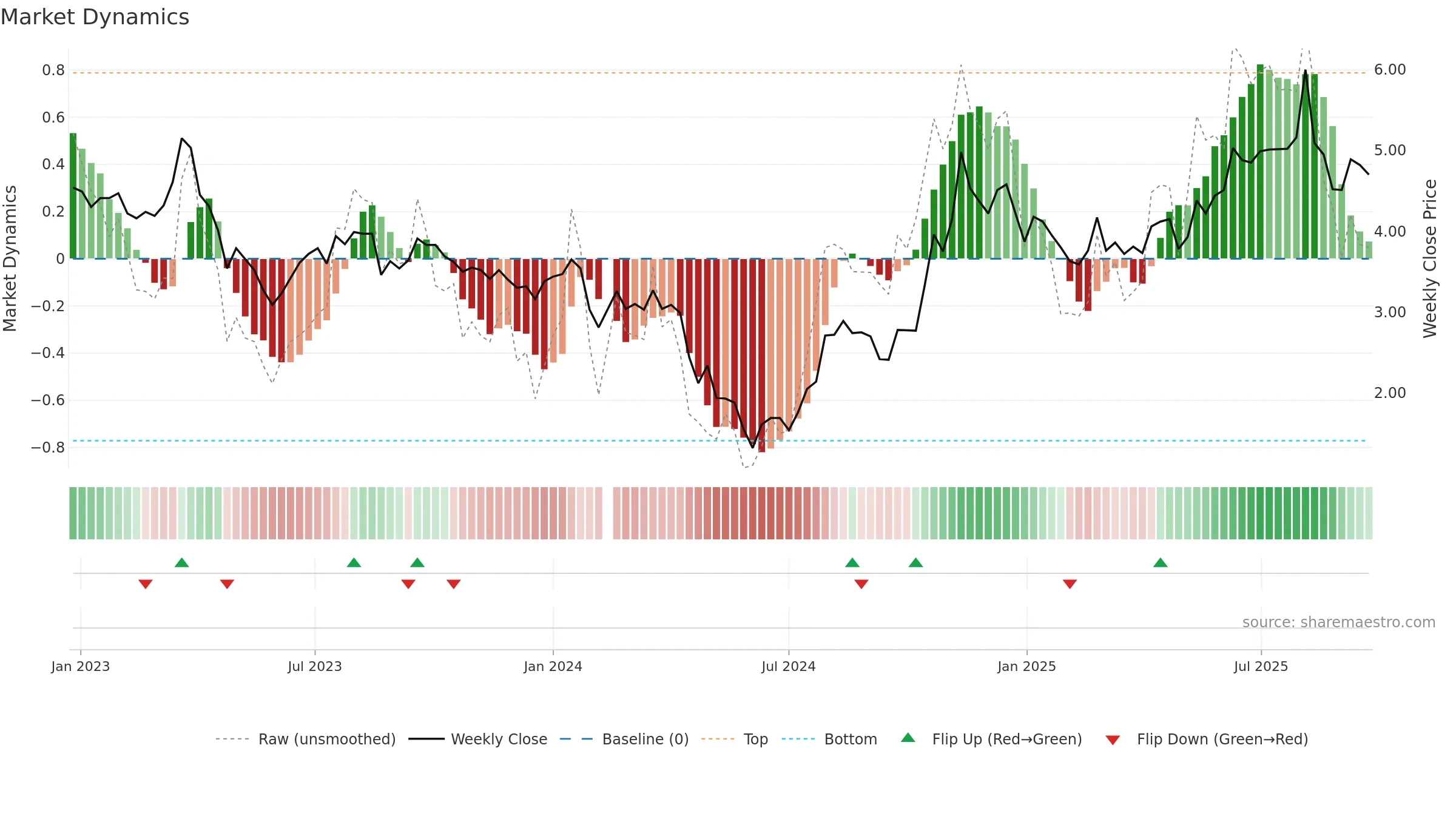 002742 weekly Market Dynamics chart, closing 2025-09-22.
