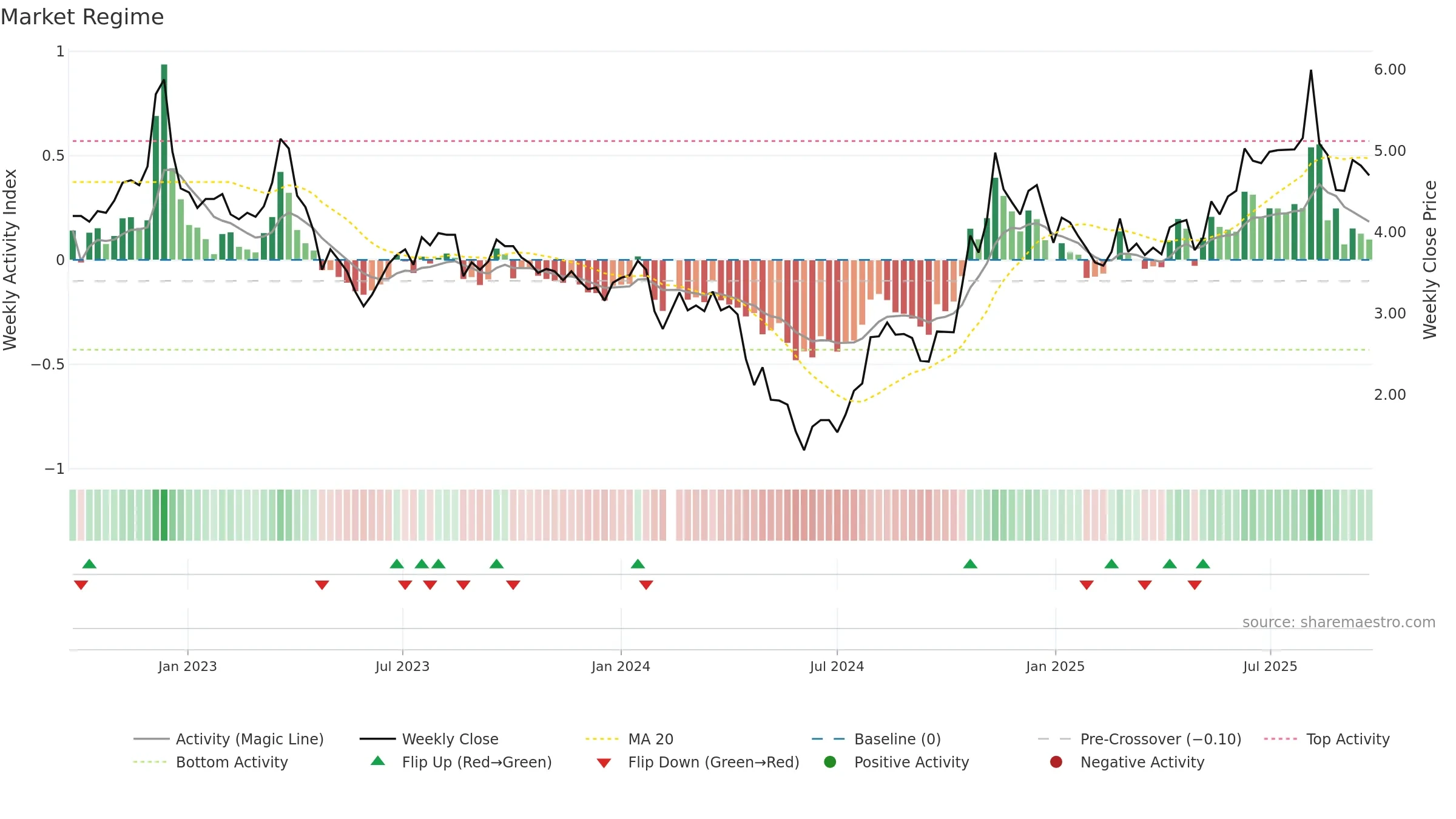 002742 weekly Market Snapshot chart, closing 2025-09-22.