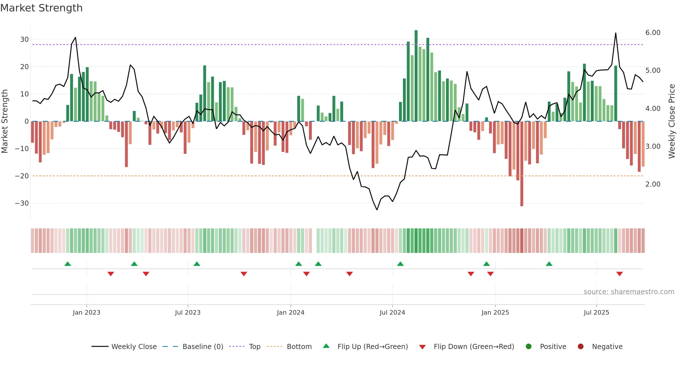 002742 weekly Market Strength chart, closing 2025-09-22.