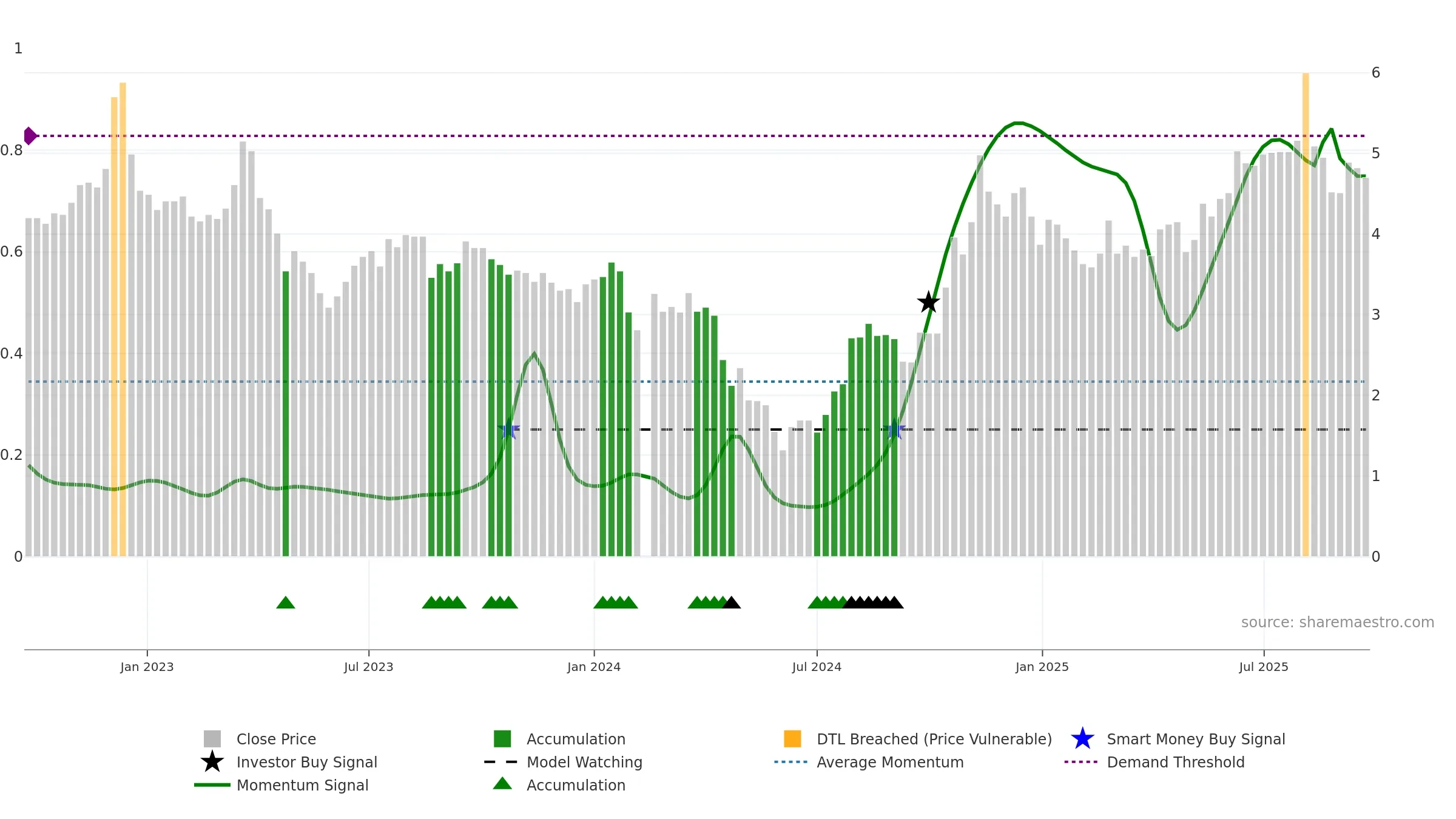 002742 weekly Smart Money chart, closing 2025-09-22.