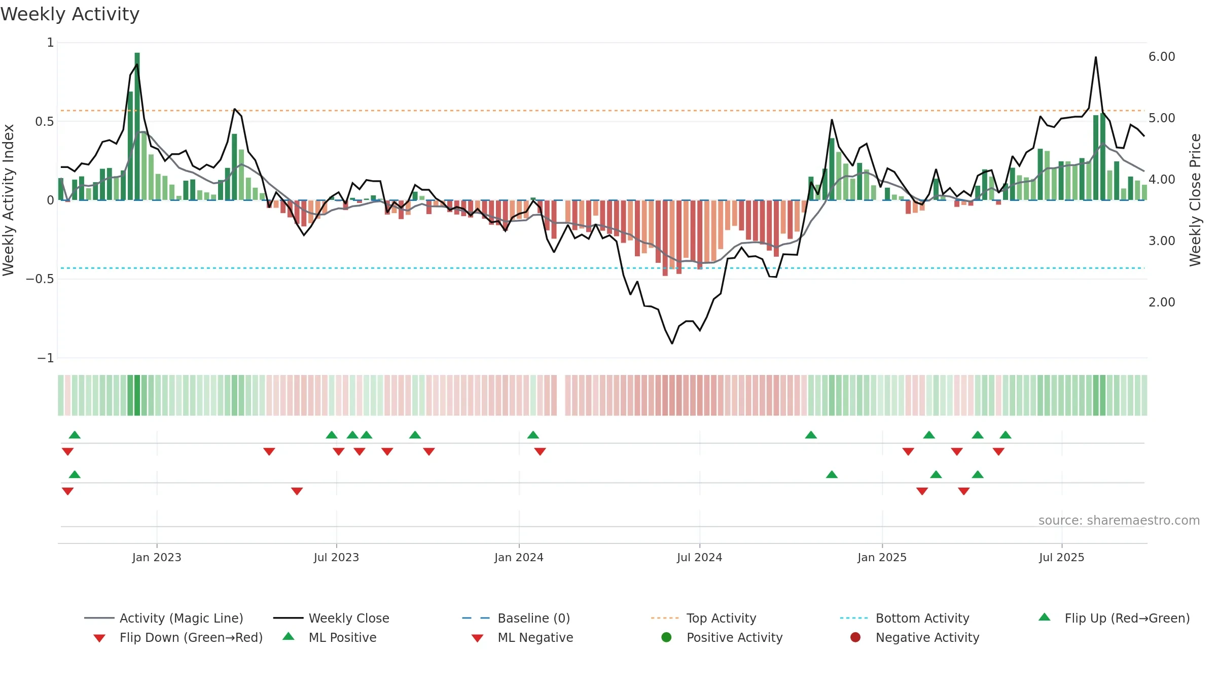 002742 weekly Activity chart, closing 2025-09-22.