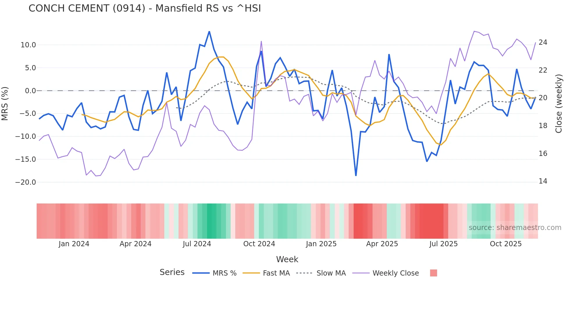 0914 Mansfield Relative Strength chart
