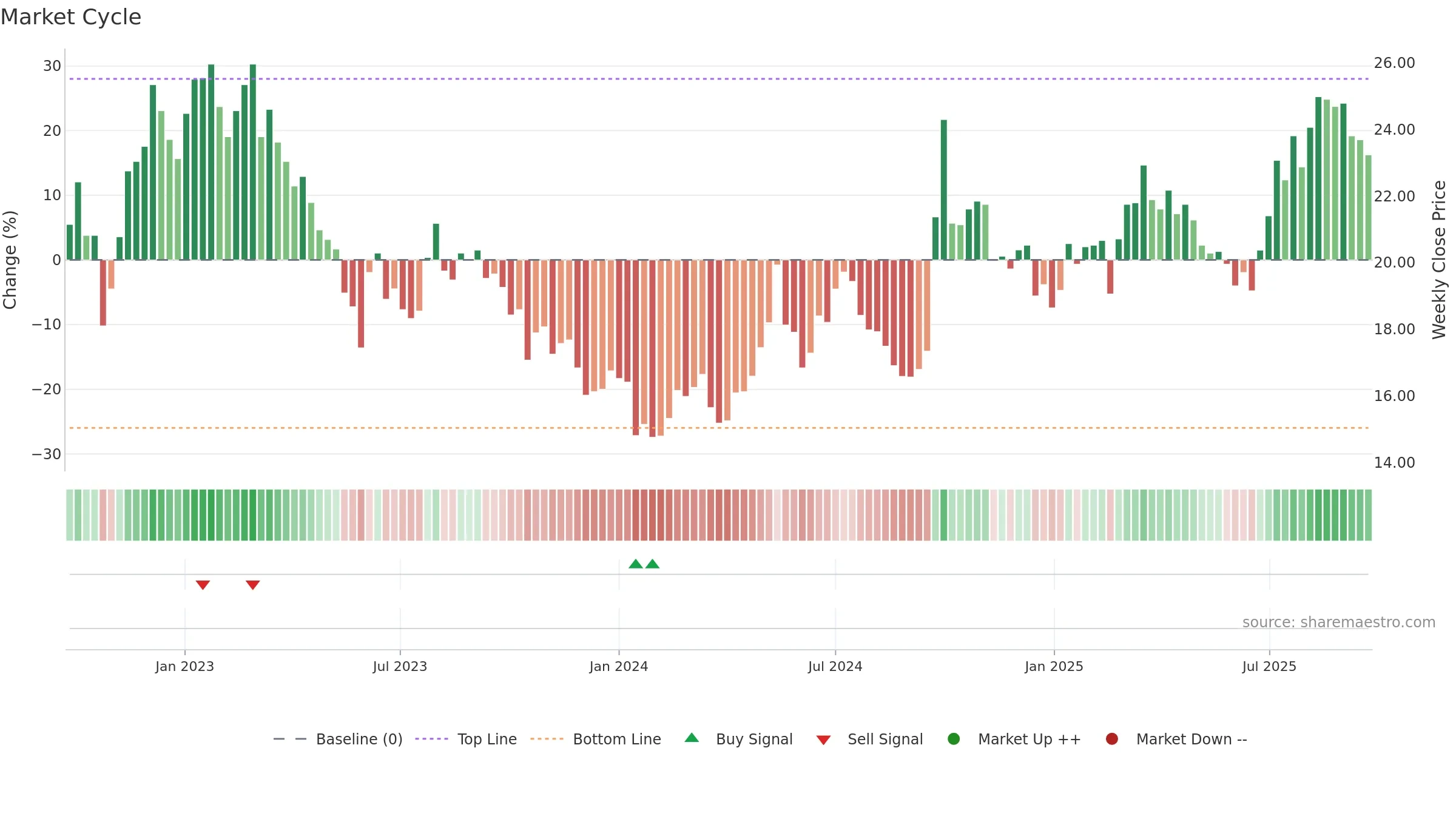 0914 weekly Market Cycle chart, closing 2025-09-22.