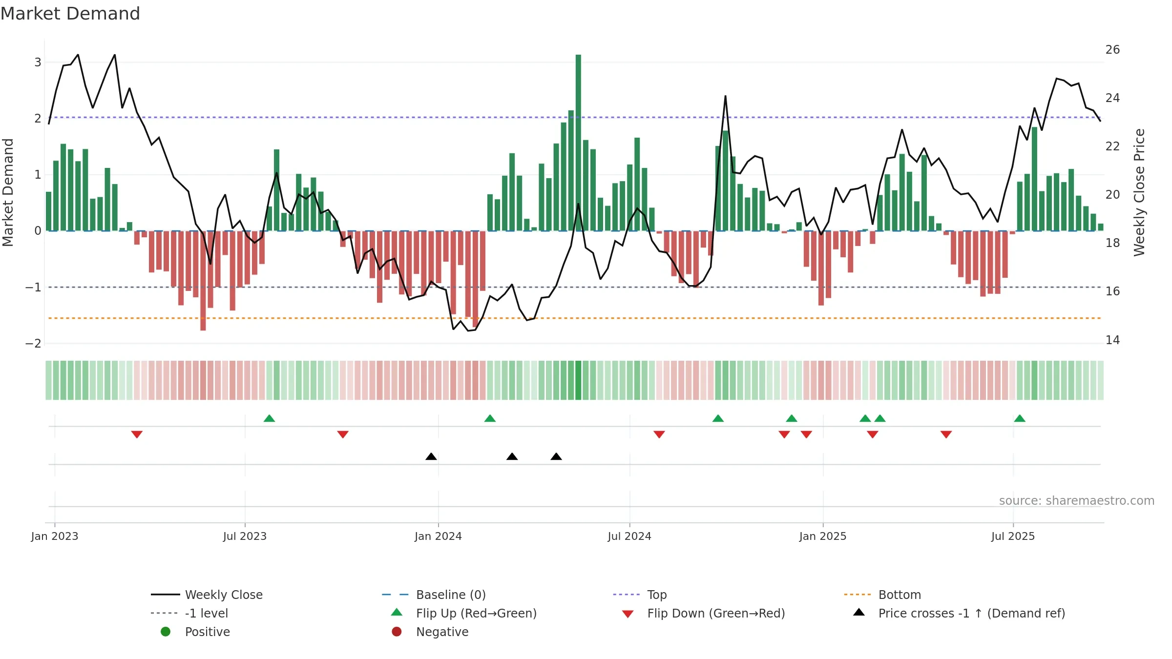0914 weekly Market Demand chart, closing 2025-09-22.