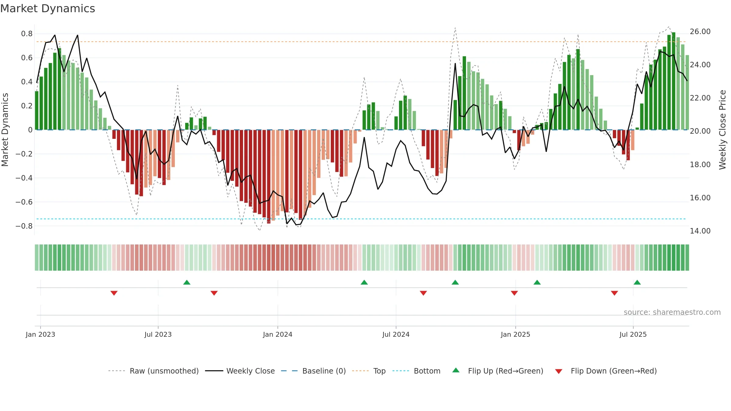 0914 weekly Market Dynamics chart, closing 2025-09-22.