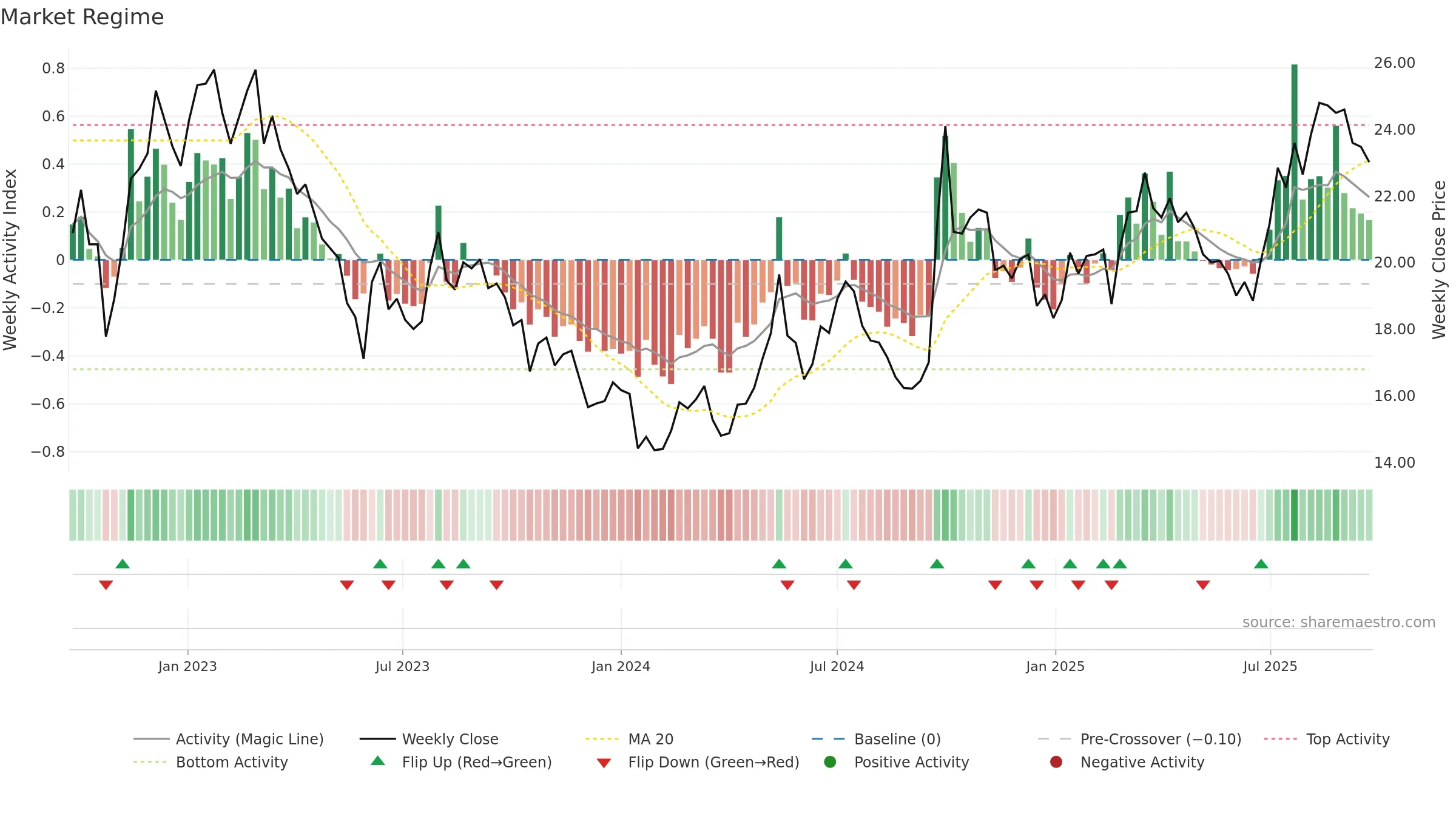 0914 weekly Market Snapshot chart, closing 2025-09-22.