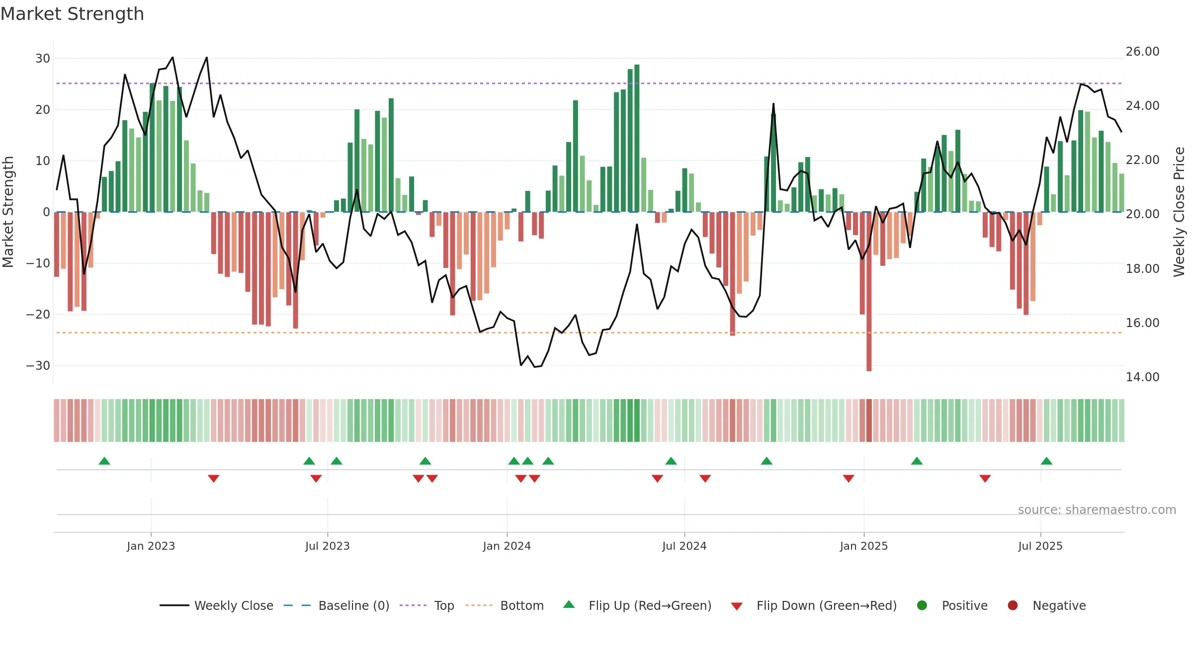 0914 weekly Market Strength chart, closing 2025-09-22.