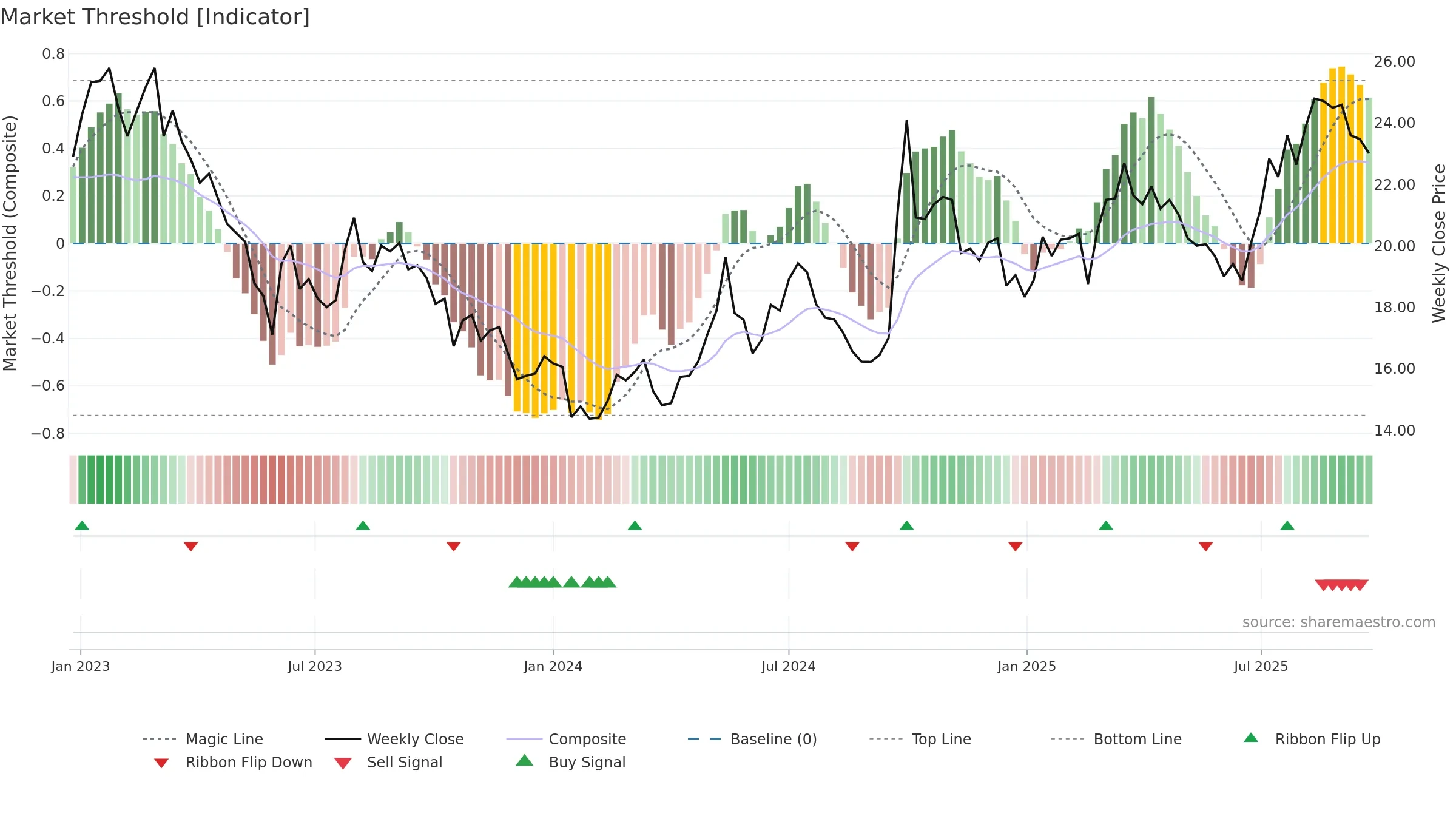 0914 weekly Market Threshold chart, closing 2025-09-22.
